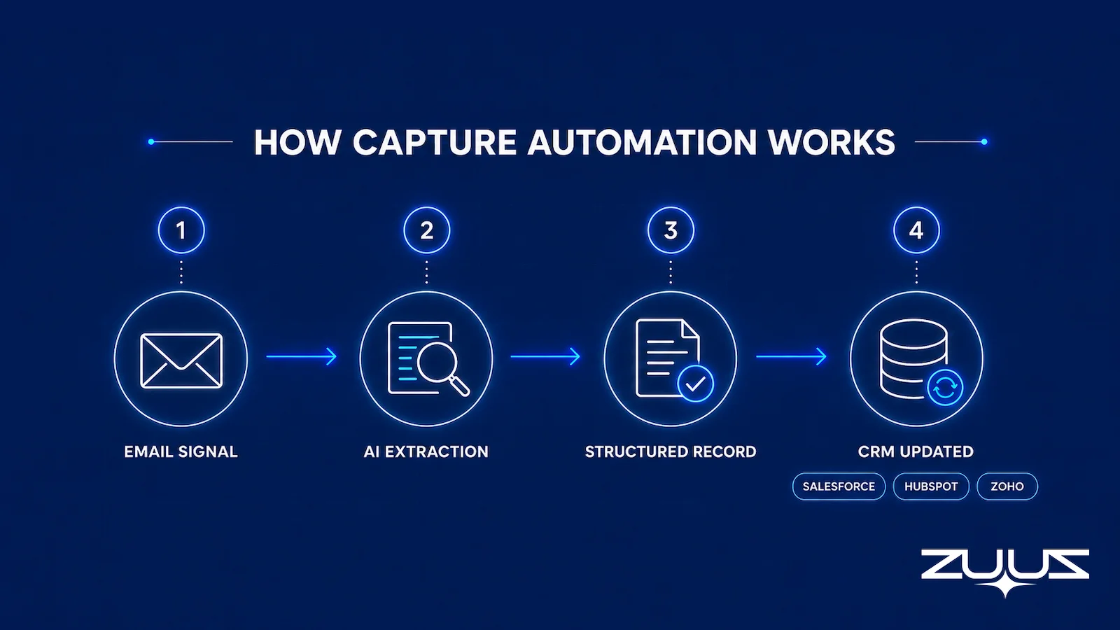 How capture automation works: email signal to AI extraction to structured record to CRM update in Salesforce, HubSpot, or Zoho