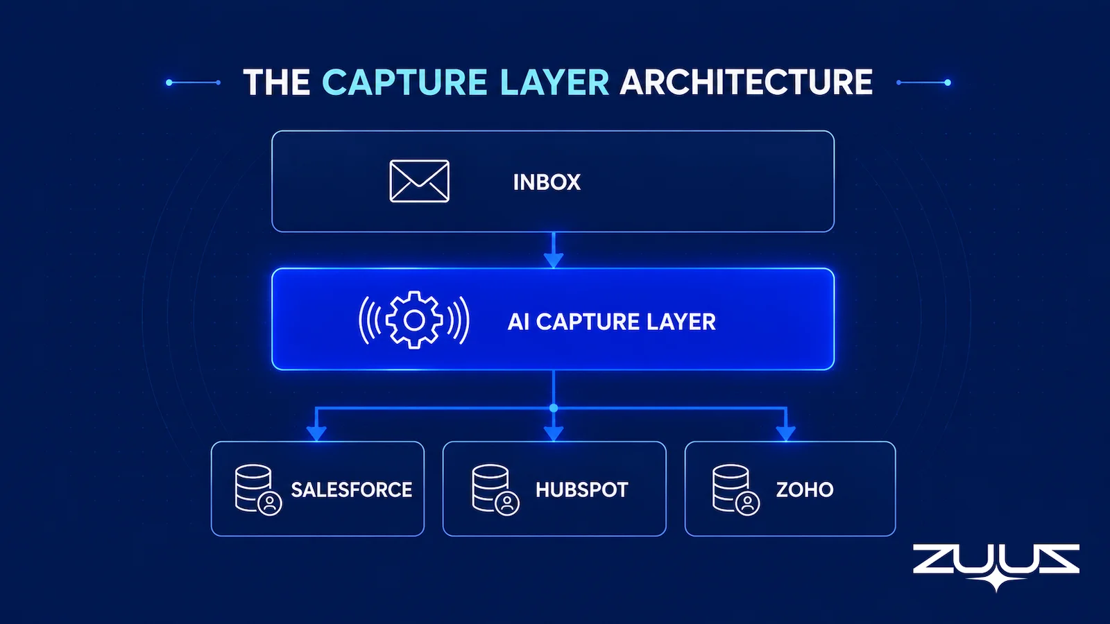 Architecture diagram of the sales pipeline capture layer reading the inbox and writing deal signals to Salesforce, HubSpot, and Zoho