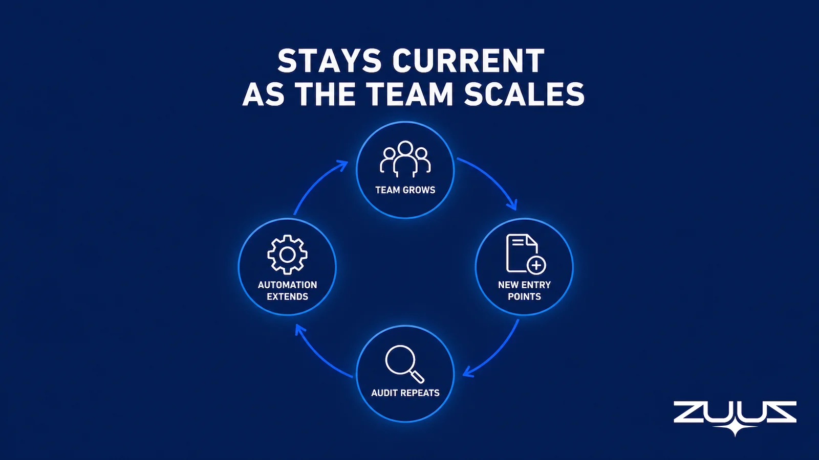 Circular diagram showing how CRM automation stays current as the sales team scales