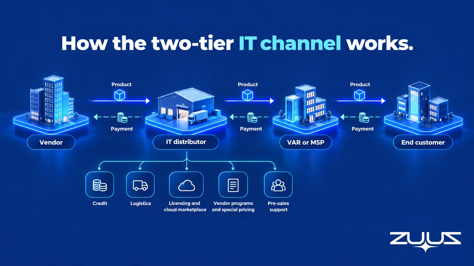 Two-tier IT channel flow from vendor to IT distributor to VAR or MSP to end customer, with product moving right, payment moving left, and the distributor adding credit, logistics, licensing and cloud marketplace, vendor programs and special pricing, and pre-sales support