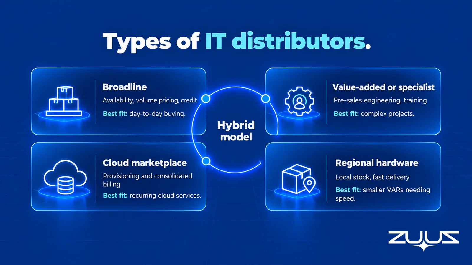 Four types of IT distributors compared: broadline, value-added or specialist, cloud marketplace and regional hardware, each with its main strengths and best fit, plus a hybrid model linking the first three