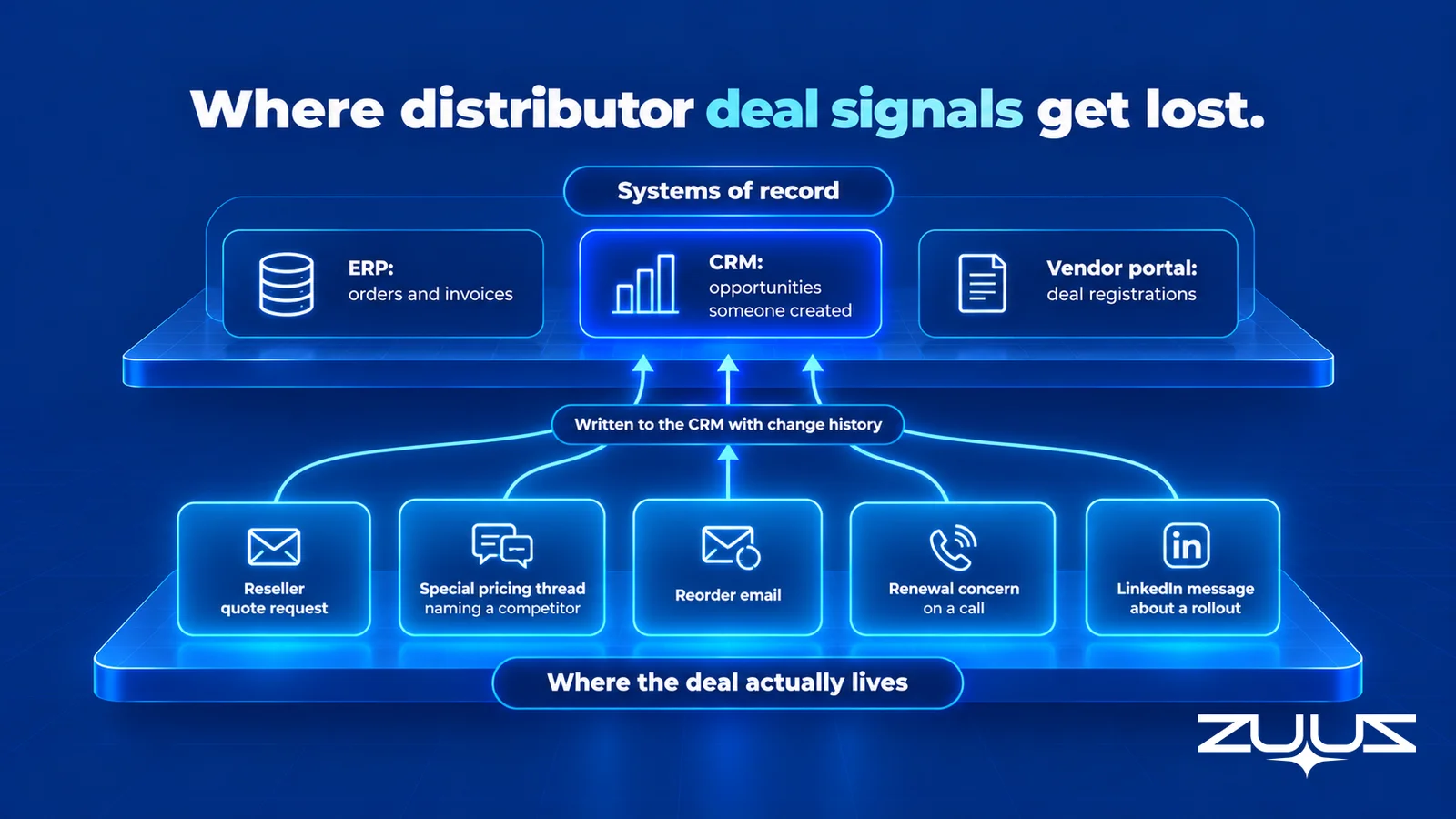 Distributor deal anatomy: ERP, CRM and vendor portal as systems of record above, and the reseller emails, pricing threads, calls and LinkedIn messages that hold the deal below, written to the CRM with change history