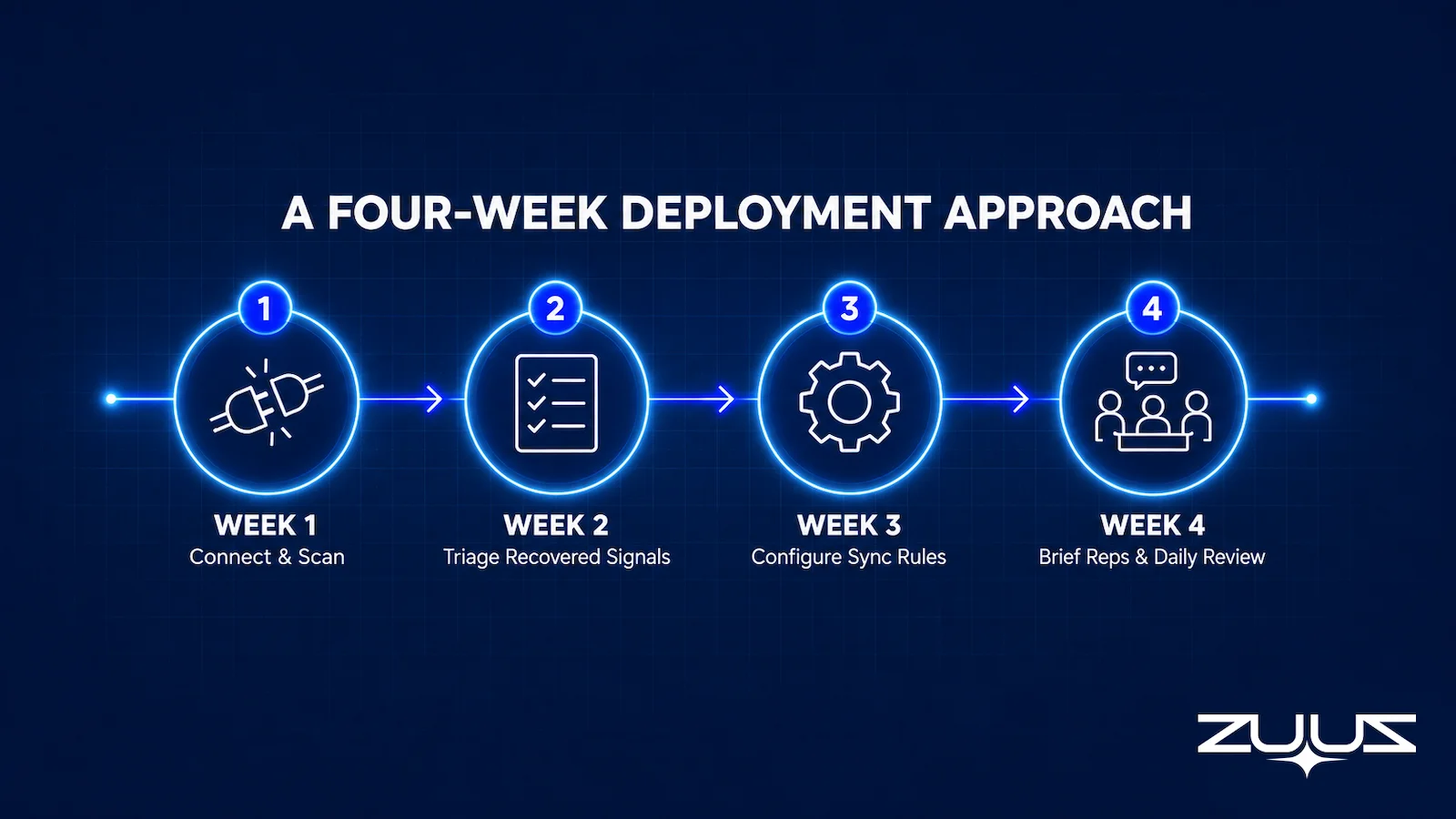 A four-week deployment approach for IT sales pipeline visibility tools: connect and scan, triage signals, configure sync rules, brief reps