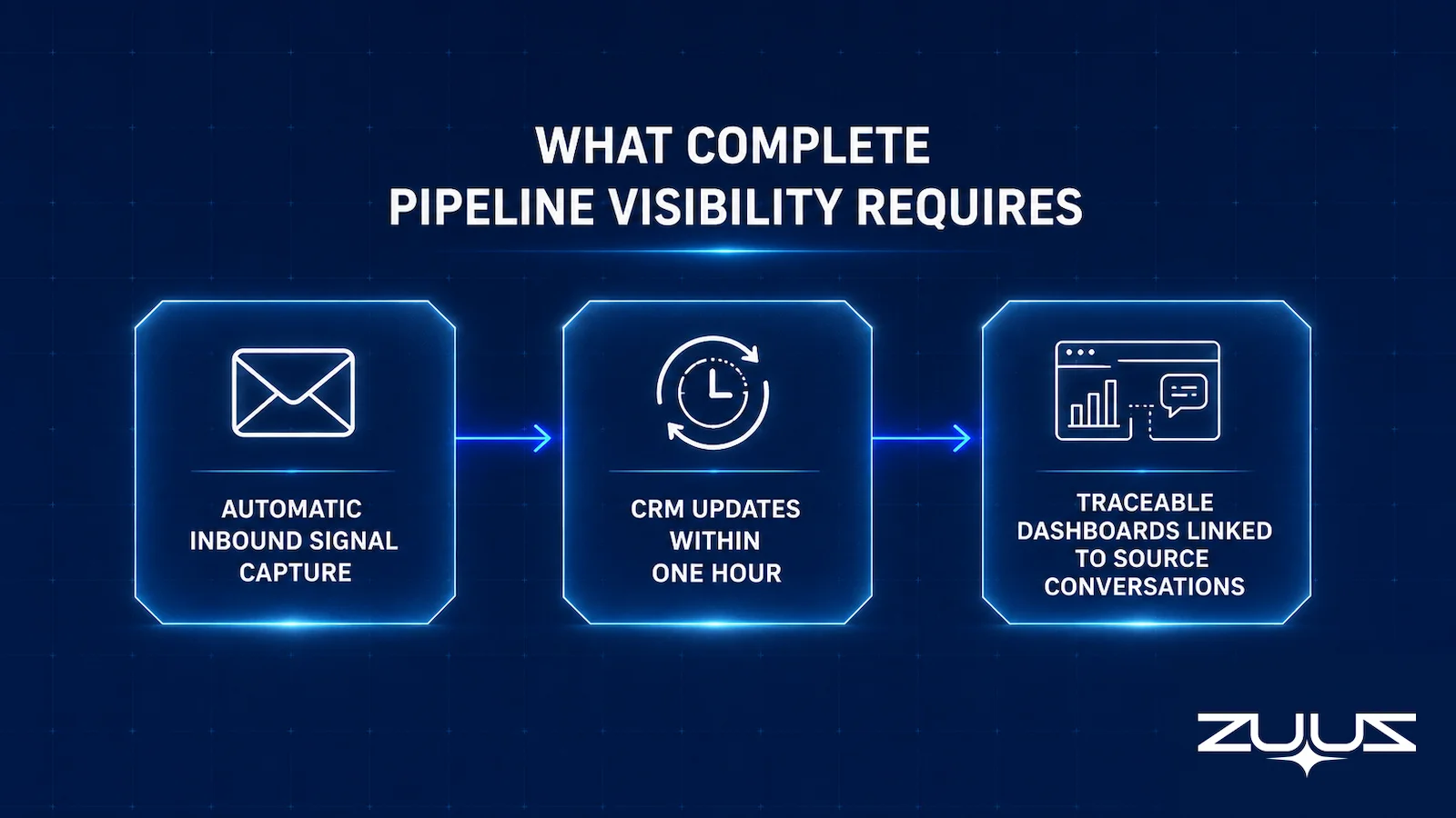 What complete IT sales pipeline visibility requires: automatic inbound signal capture, CRM updates within one hour, and traceable dashboards