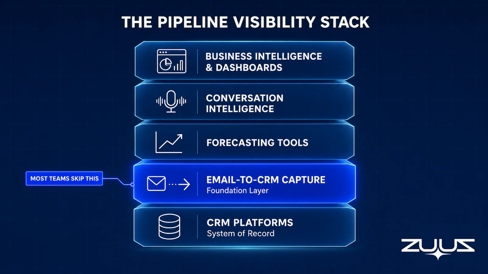 Five-layer IT sales pipeline visibility tools stack showing CRM platforms, email-to-CRM capture, forecasting, conversation intelligence, and BI dashboards