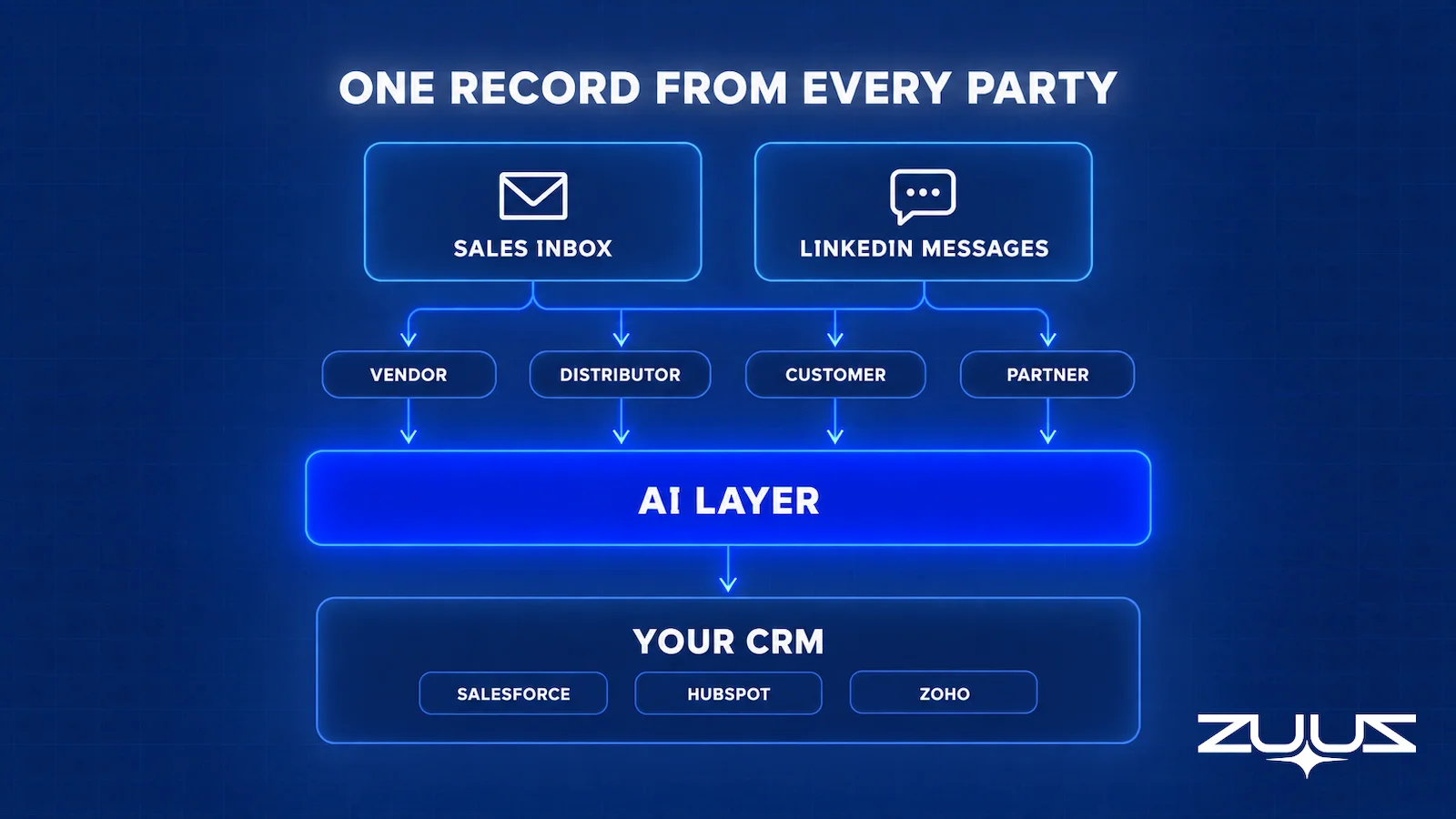 Sales inbox and LinkedIn messages from vendor, distributor, customer and partner flowing through an AI layer into Salesforce, HubSpot or Zoho