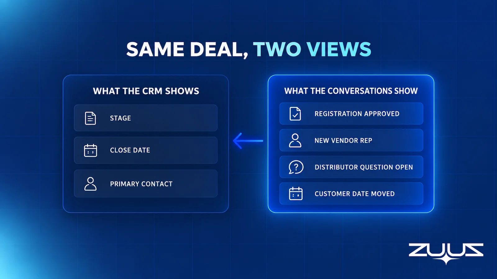 Comparison of what the CRM shows on an IT VAR deal versus what vendor, distributor and customer conversations show