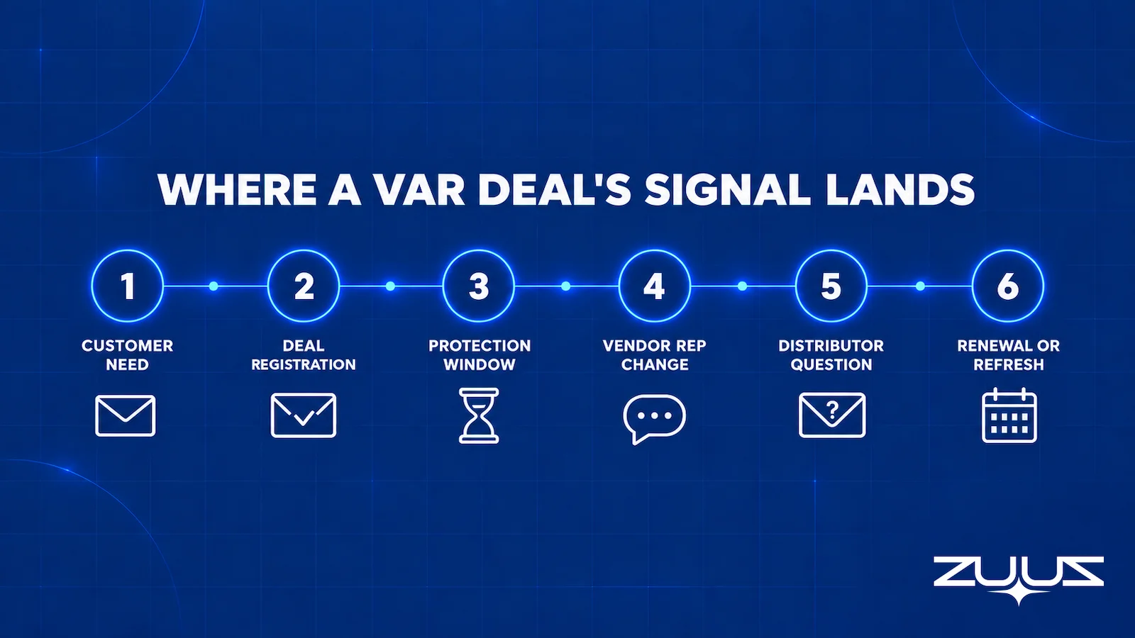 Six-stage IT VAR deal timeline showing where signal lands: customer need, deal registration, protection window, vendor rep change, distributor question, renewal or refresh