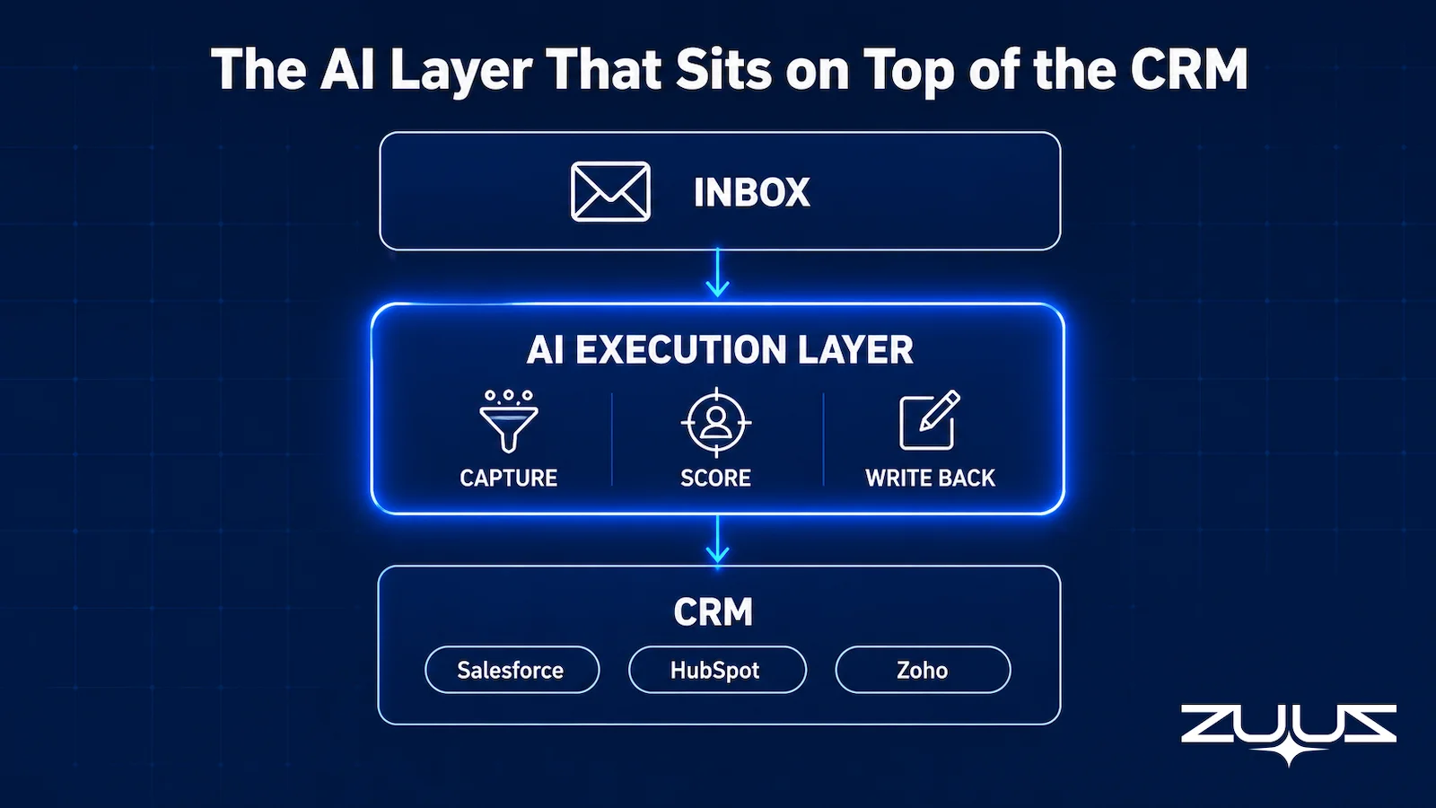 Diagram of an AI execution layer that captures, scores, and writes leads back between the inbox and the CRM