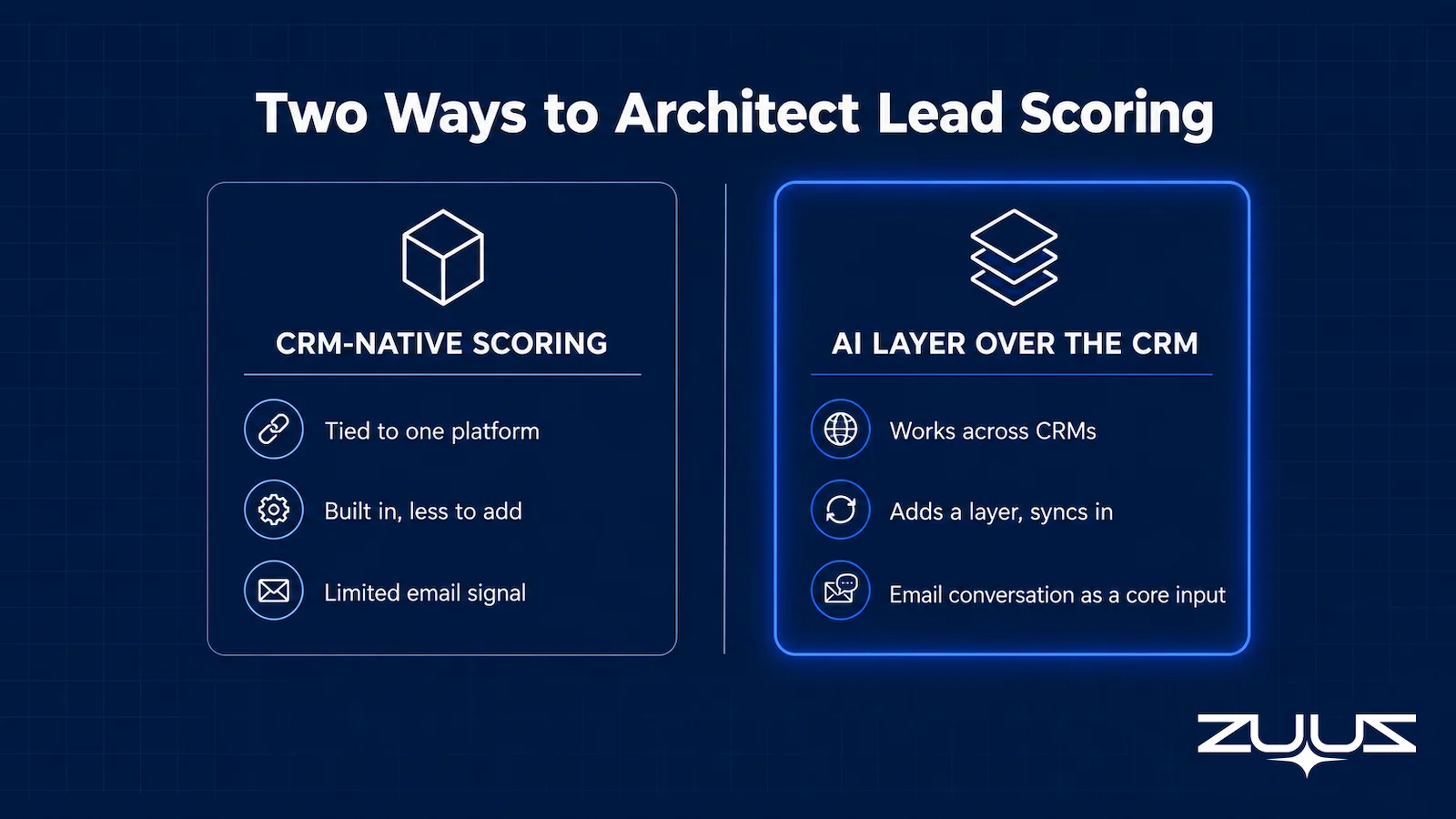 Comparison of CRM-native lead scoring versus an AI layer over the CRM
