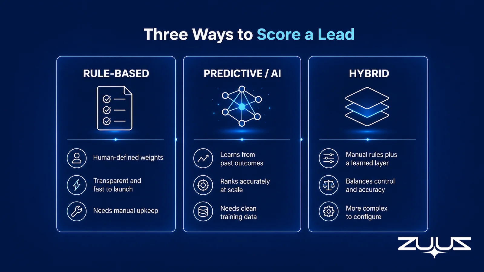 Comparison of three lead scoring models: rule-based, predictive AI, and hybrid scoring