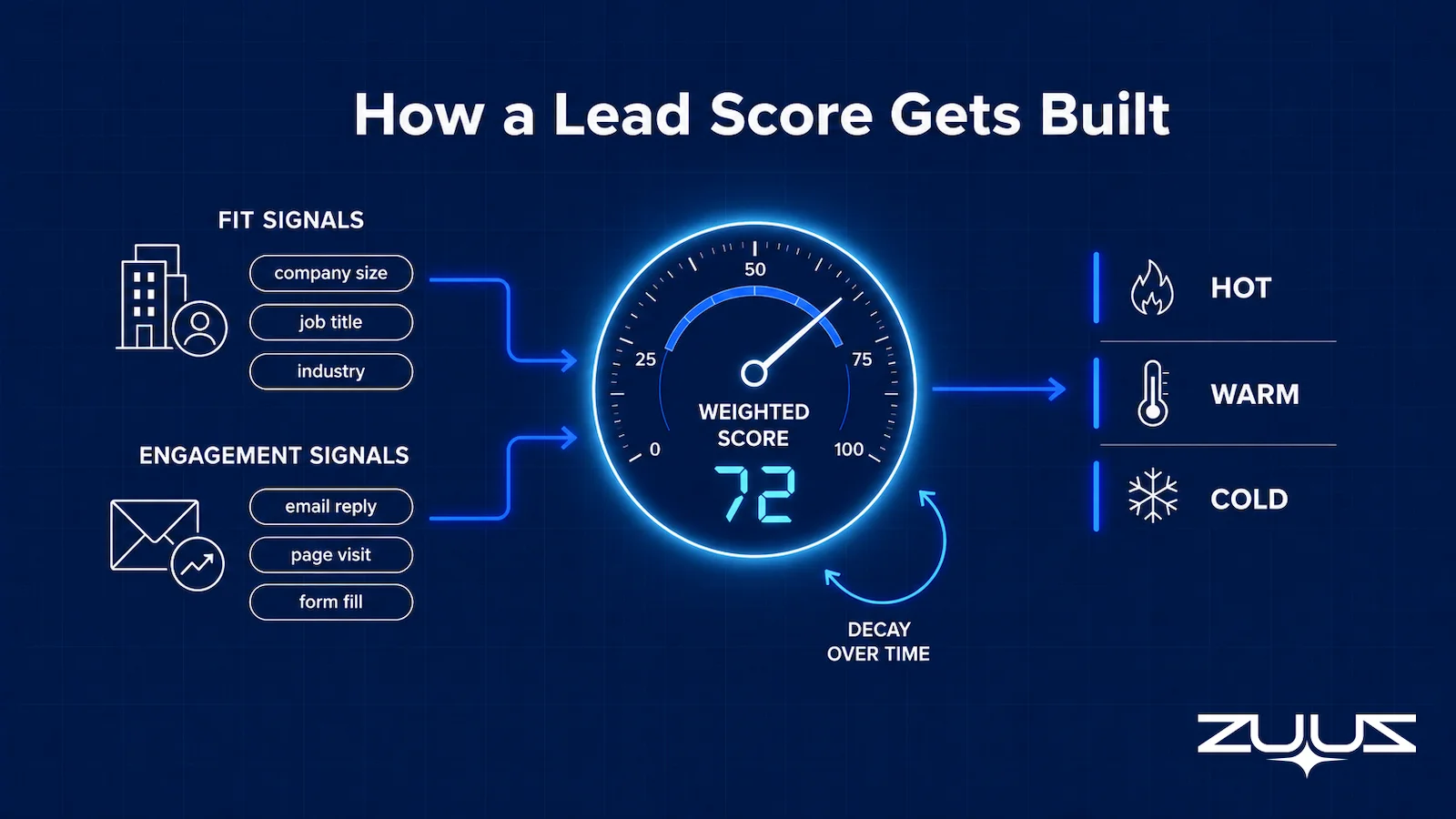 Diagram showing how lead scoring software combines fit and engagement signals into a weighted score with decay, then ranks leads by priority