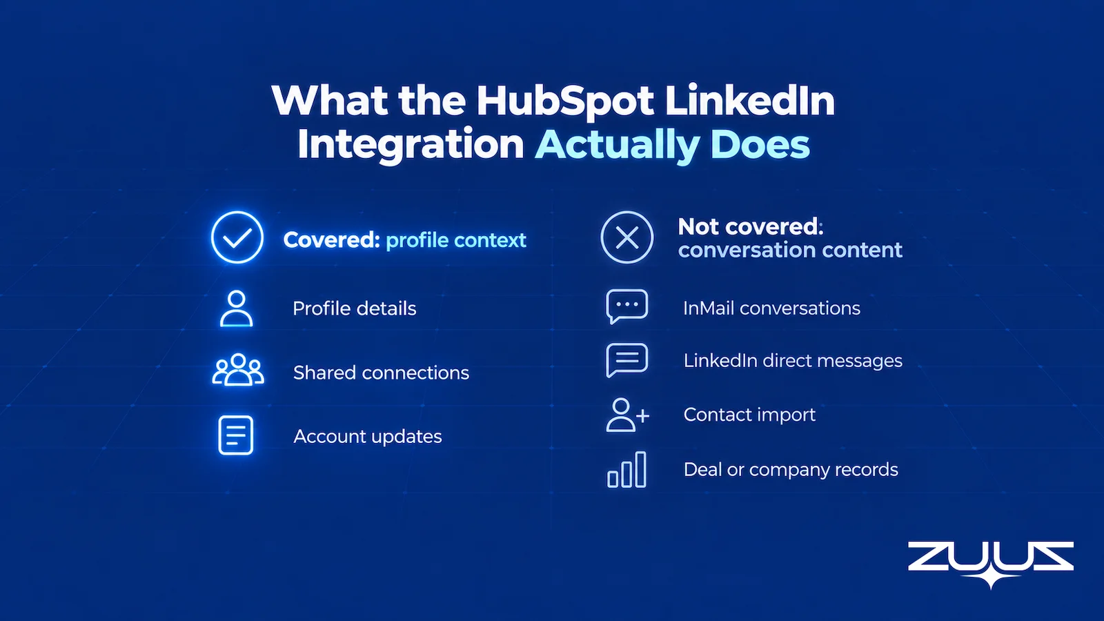 What the HubSpot LinkedIn integration covers, profile context such as profile details, shared connections and account updates, versus what it does not cover, conversation content such as InMail conversations, LinkedIn direct messages, contact import and deal or company records