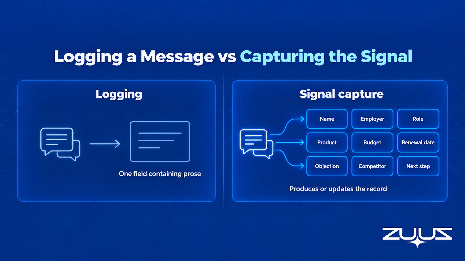 Logging a LinkedIn message versus capturing the signal in it: logging turns a thread into one field containing prose, while signal capture produces or updates the CRM record with structured fields such as name, employer, role, product, budget, renewal date, objection, competitor and next step
