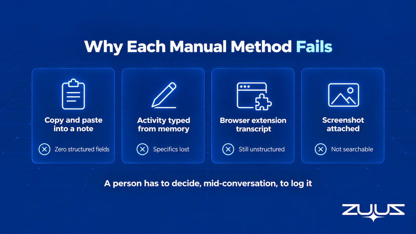 Why each manual method of logging LinkedIn messages in a CRM fails: copy and paste into a note leaves zero structured fields, an activity typed from memory loses specifics, a browser extension transcript is still unstructured, and a screenshot attached to the record is not searchable