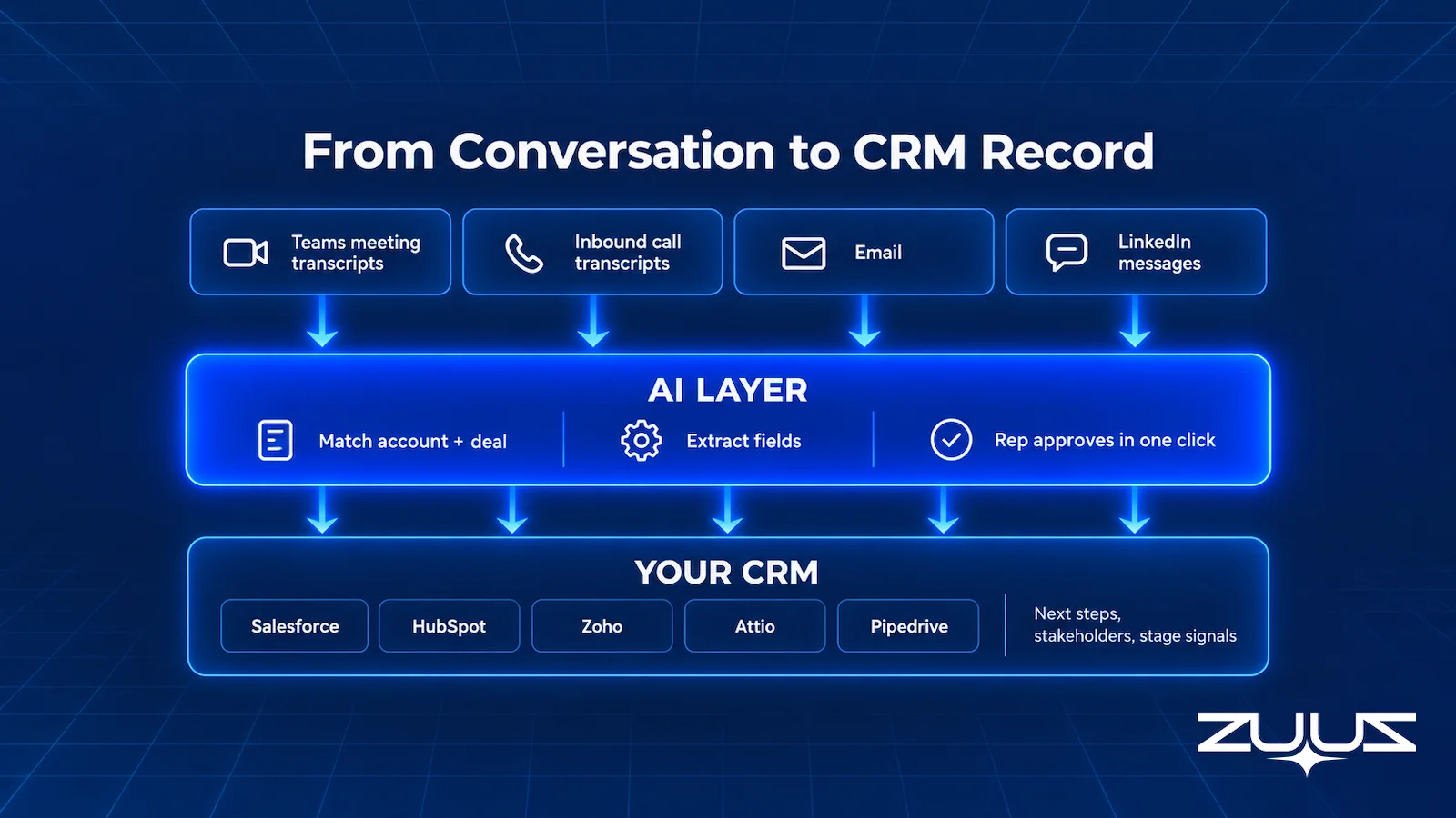 ZUUZ as an AI layer on top of the CRM: Teams meeting transcripts, inbound call transcripts, email and LinkedIn messages become next steps, stakeholders and stage signals in Salesforce, HubSpot, Zoho, Attio or Pipedrive