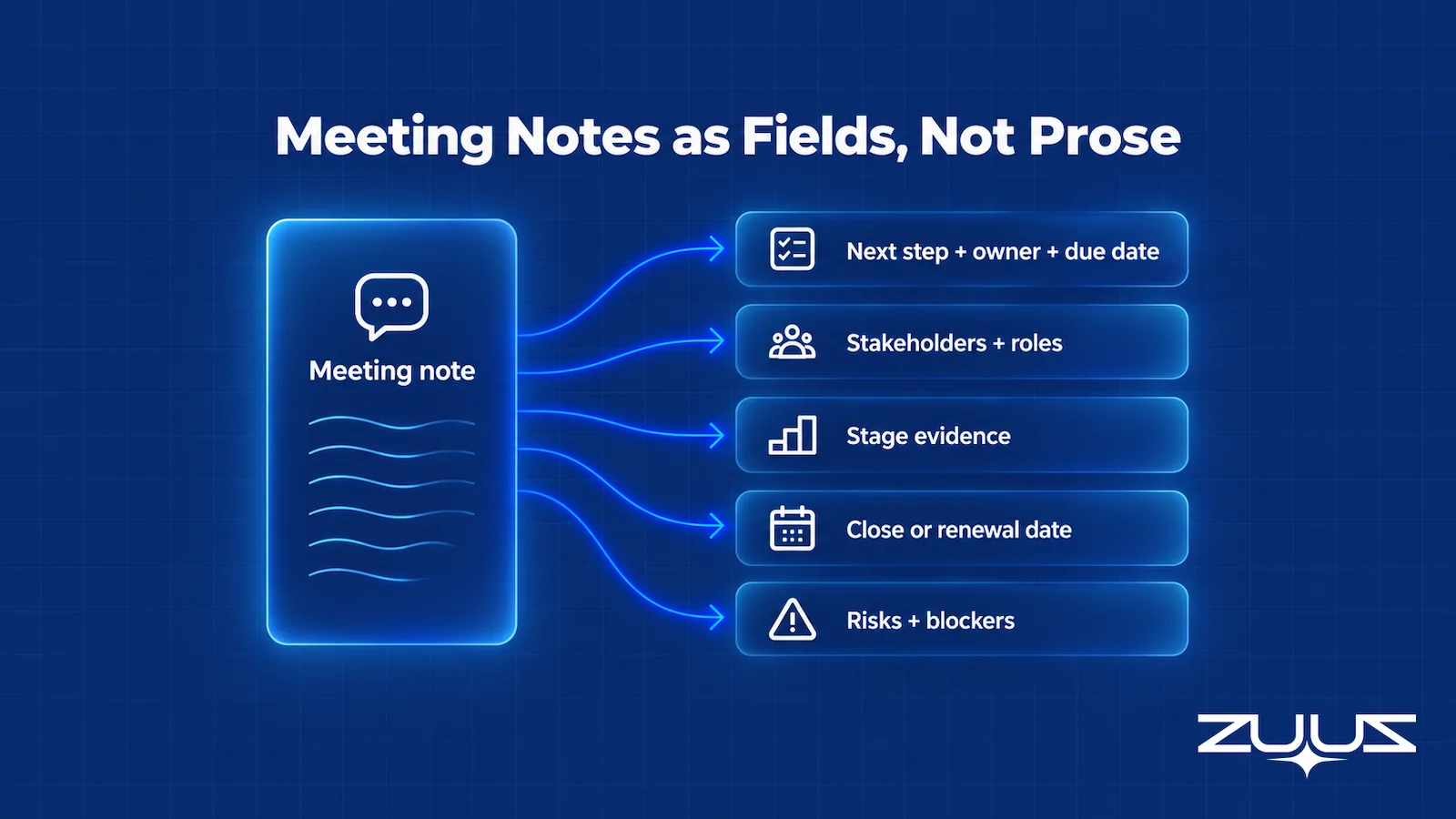 Meeting notes as fields, not prose: one meeting note split into next step, stakeholders and roles, stage evidence, close or renewal date, and risks