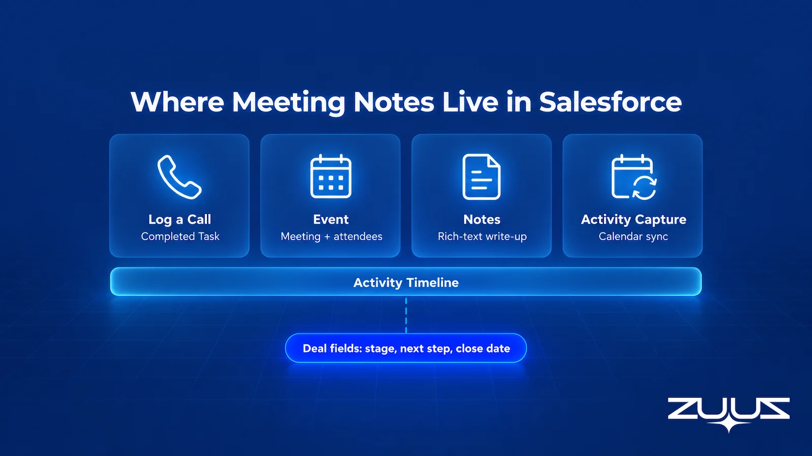 Where meeting notes live in Salesforce: Log a Call, Events, Notes and Einstein Activity Capture feed the activity timeline, but not the deal fields