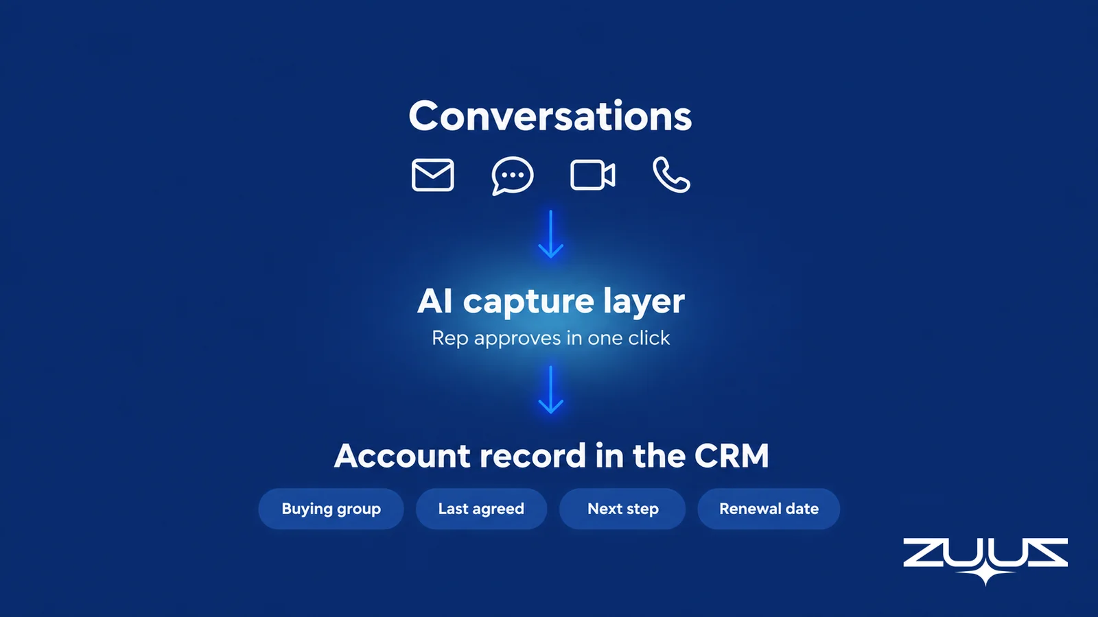 Conversations flow through an AI capture layer into the account record in the CRM with buying group, last agreed, next step and renewal date