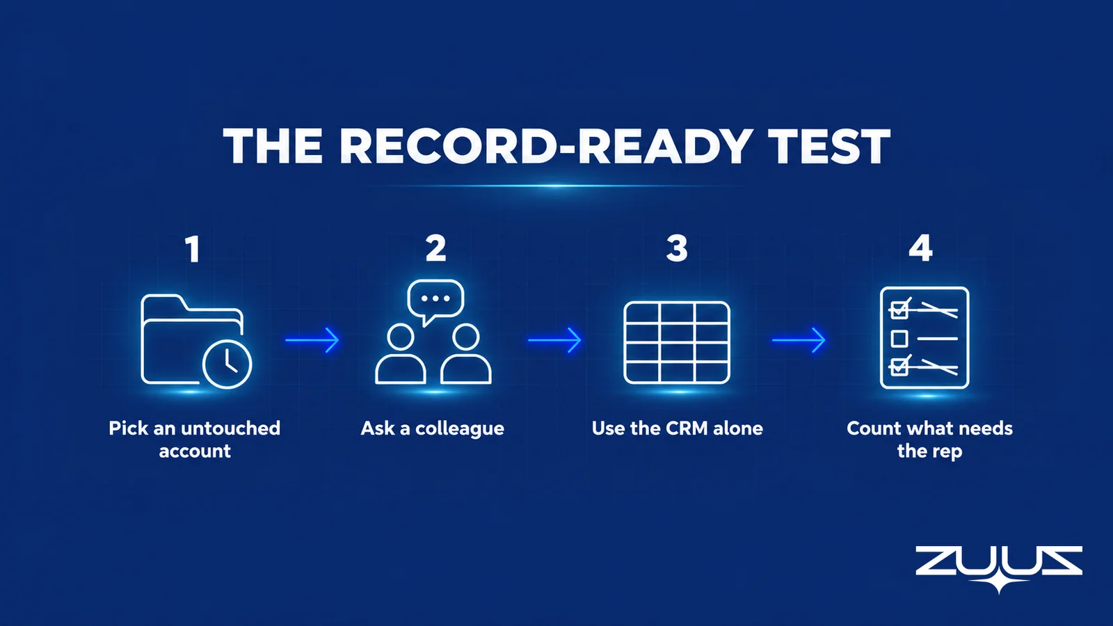 The Record-Ready Test for MSP account management: pick an untouched account, ask a colleague, use the CRM alone, count what needs the rep