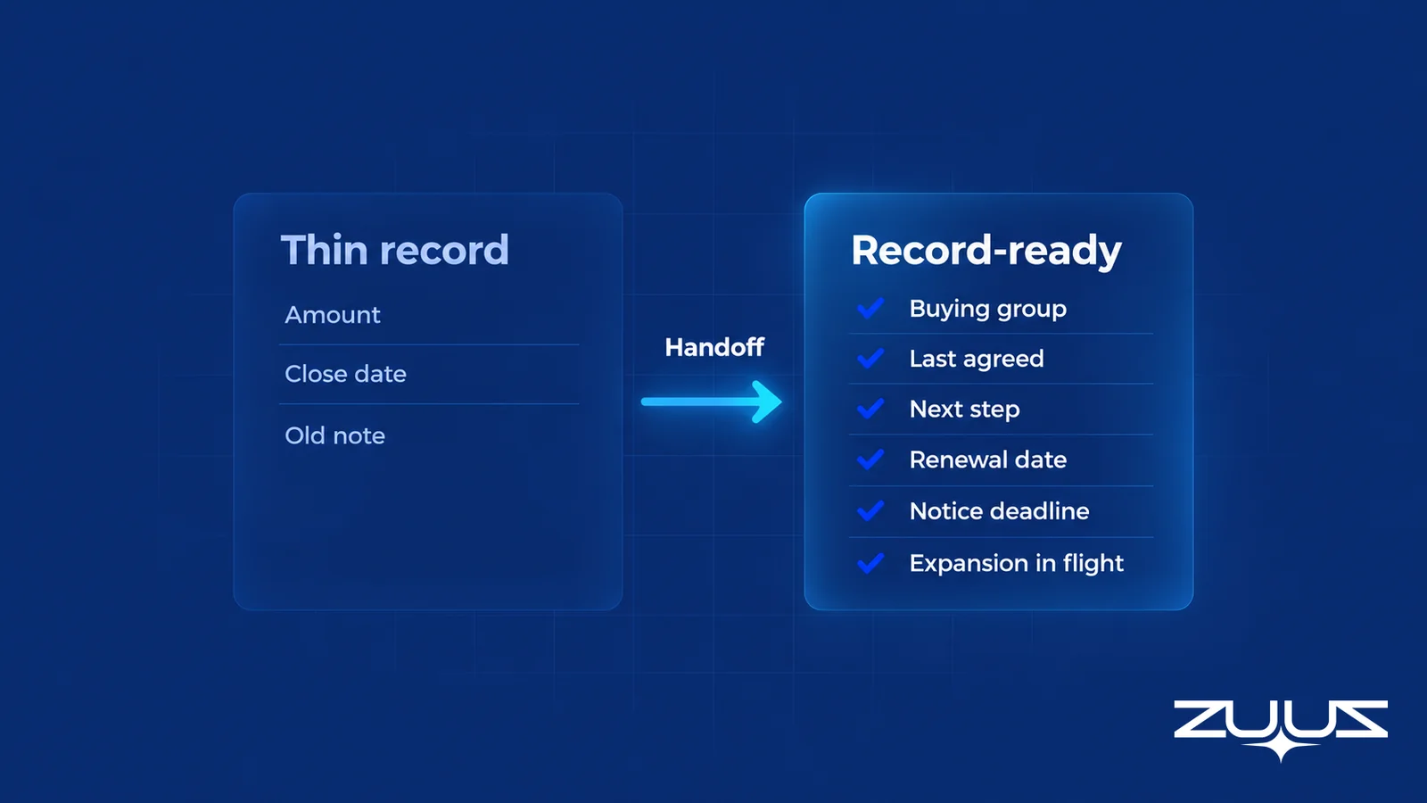 A thin account record with amount, close date and old note compared with a record-ready account holding buying group, last agreed, next step, renewal date, notice deadline and expansion
