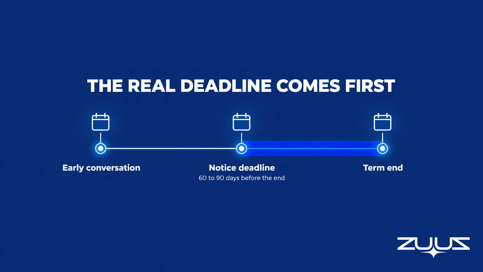 Renewal timeline showing the early conversation, the notice deadline 60 to 90 days before term end, and the term end