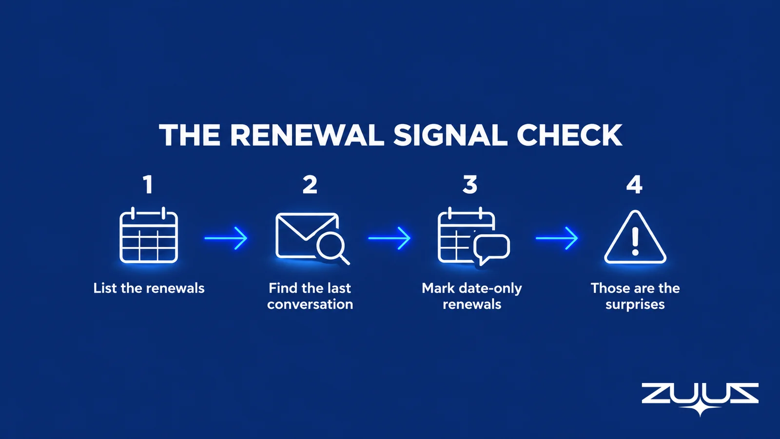 The Renewal Signal Check for MSP customer retention: list the renewals, find the last conversation, mark date-only renewals, find the surprises