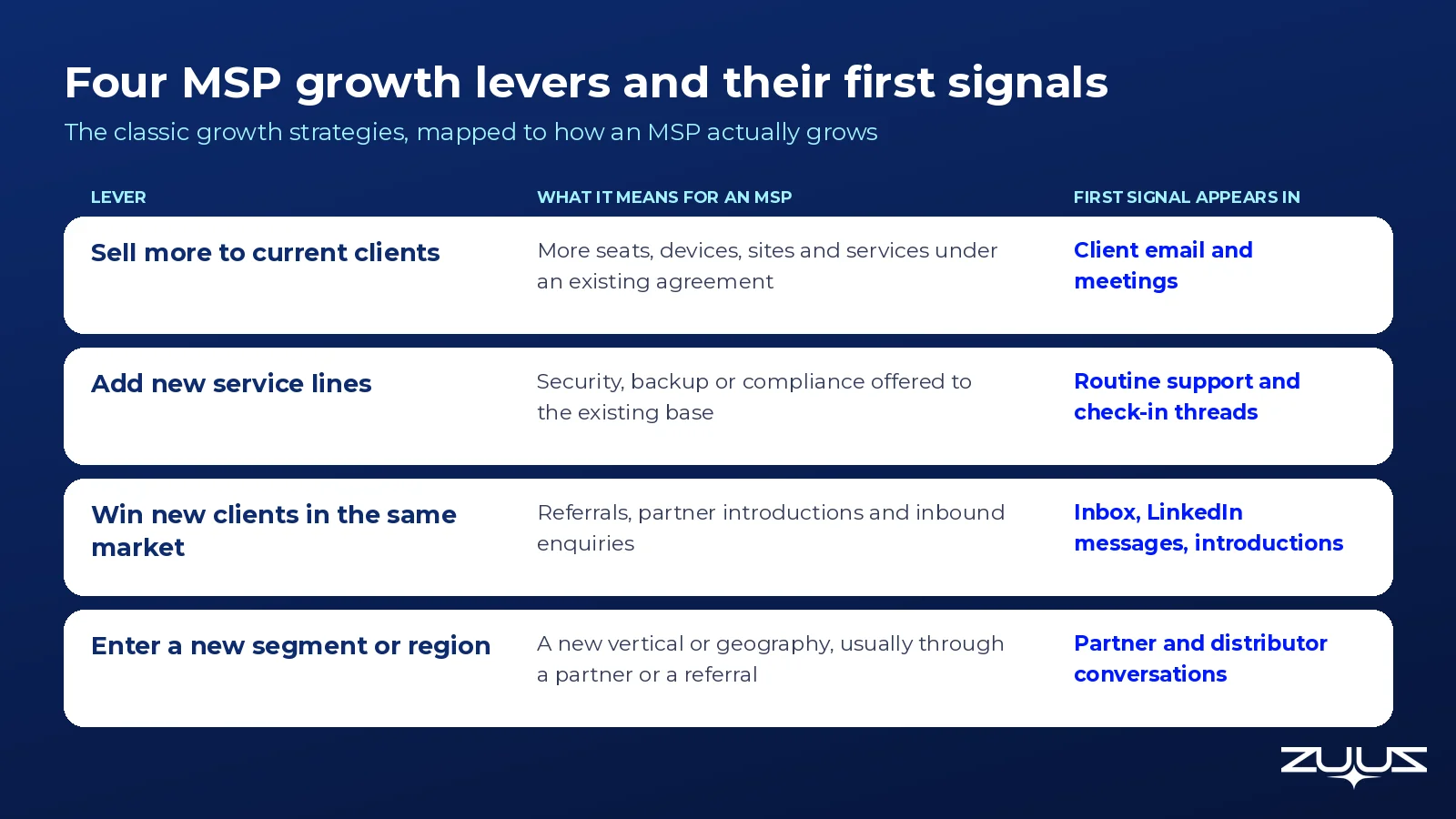 Table of four MSP growth levers, what each means for an MSP, and where the first signal appears: client email, support threads, inbox and LinkedIn, partner conversations