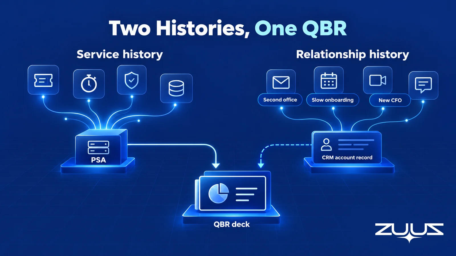 MSP client account file split into service history from the PSA and relationship history from email, calendar, meetings and messages, with only service history feeding the QBR deck directly