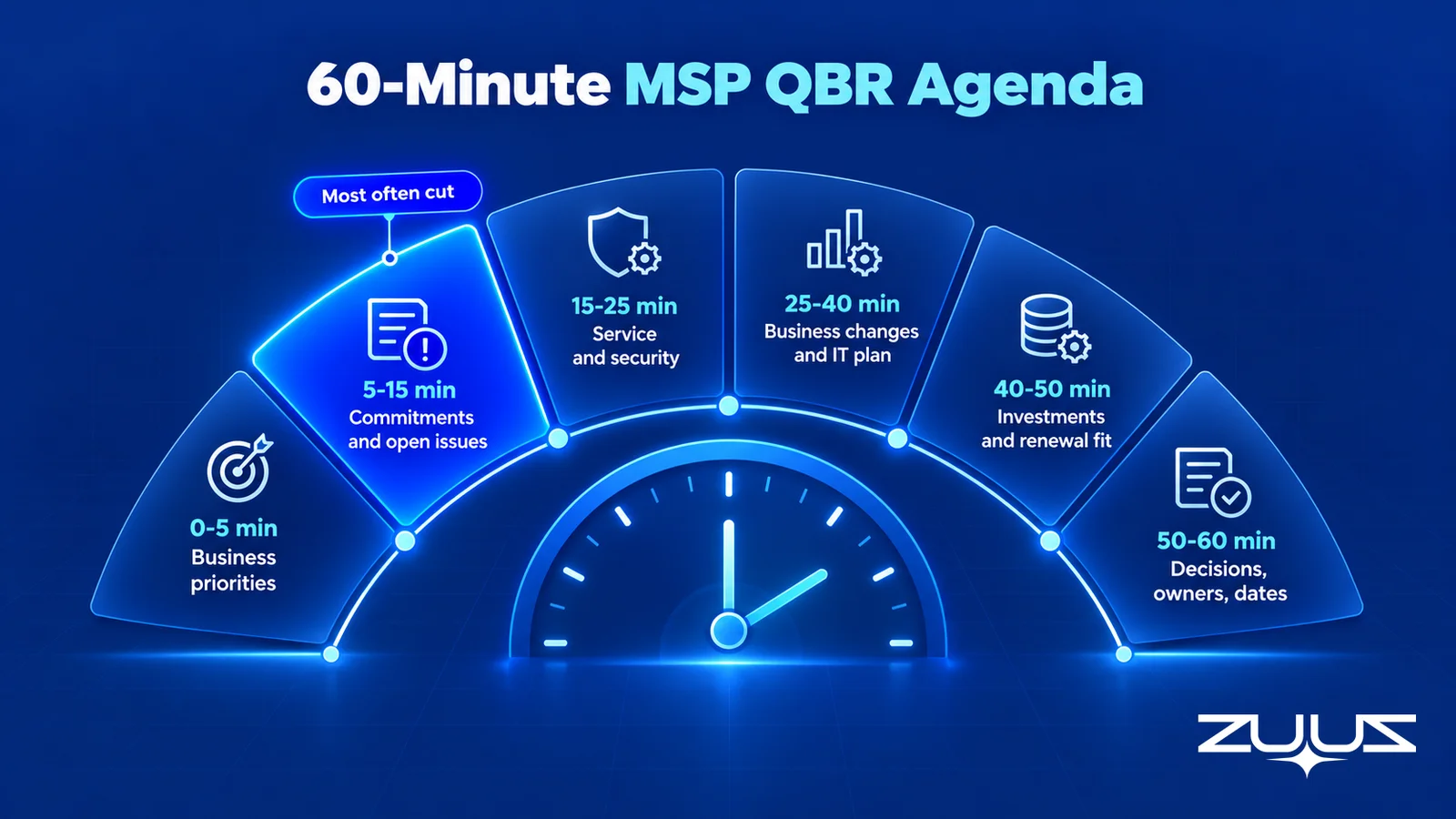 60-minute MSP QBR agenda as a clock arc of six segments, with commitments and open issues marked as the segment most often cut