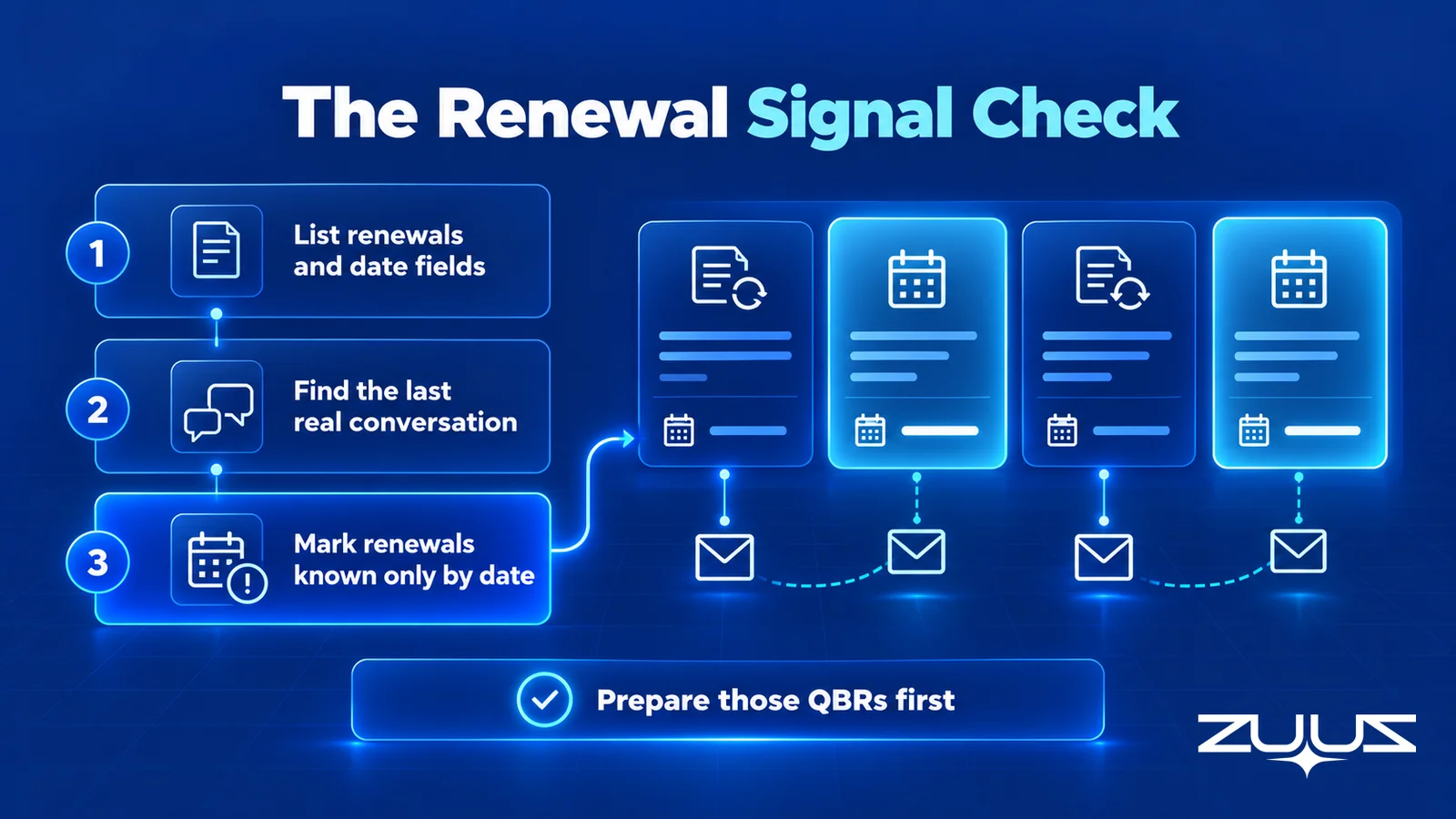 The Renewal Signal Check in three steps, flagging renewals known only by a date so those QBRs are prepared first