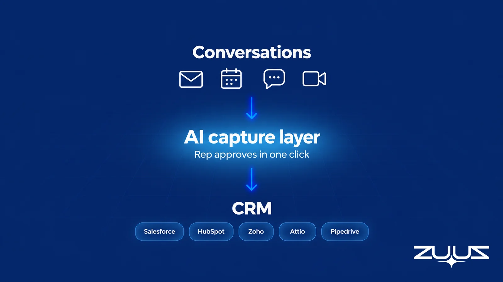 An AI capture layer between client conversations in email, calendar, chat and meetings and the CRM, with the rep approving in one click