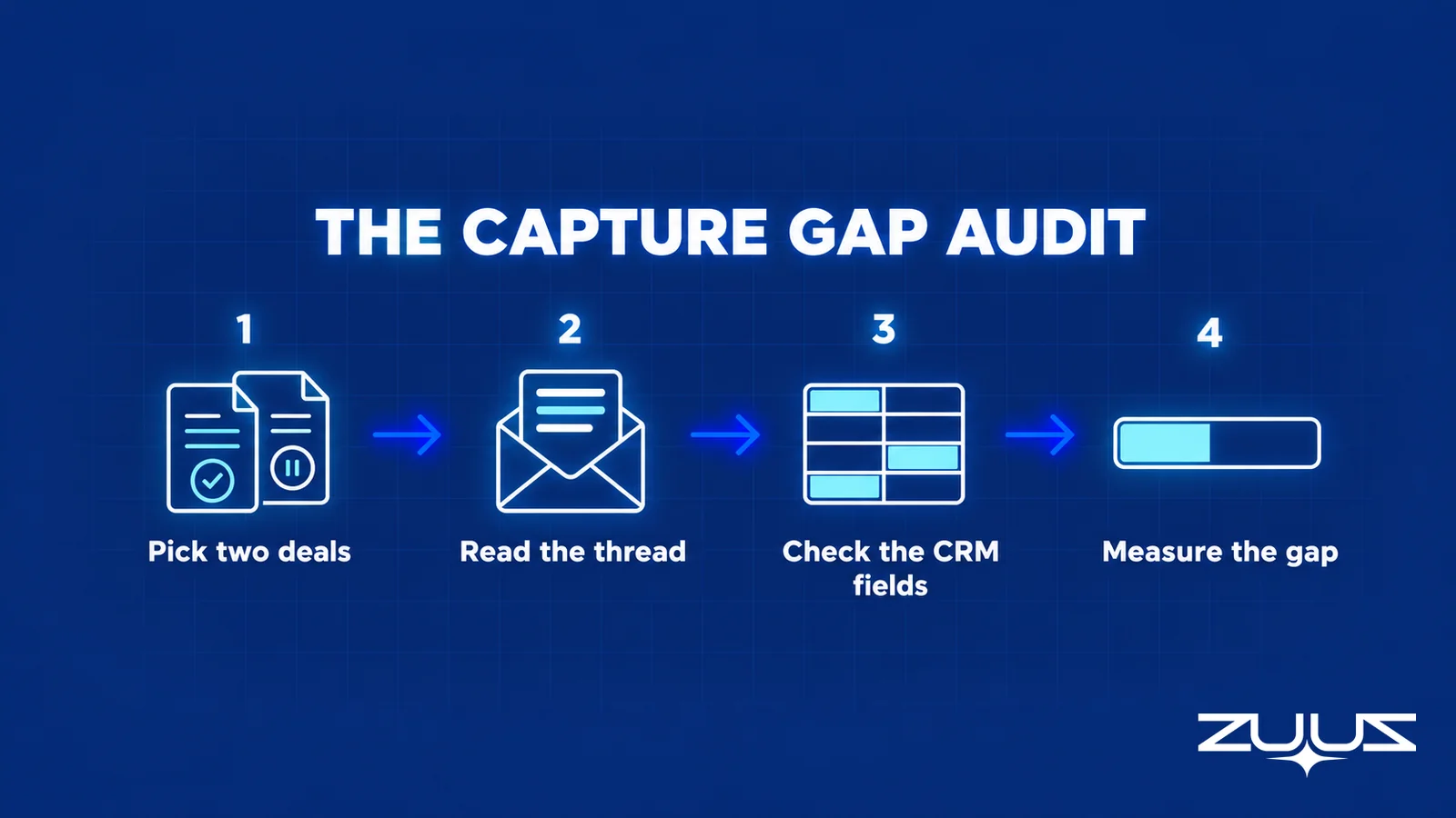 The Capture Gap Audit for an MSP sales team: pick two deals, read the thread, check the CRM fields, measure the gap