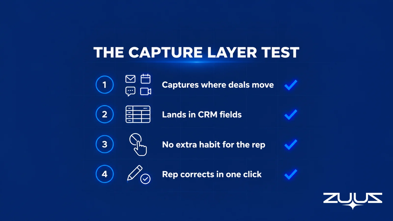The Capture Layer Test for MSP sales automation: captures where deals move, lands in CRM fields, needs no extra rep habit, rep corrects in one click