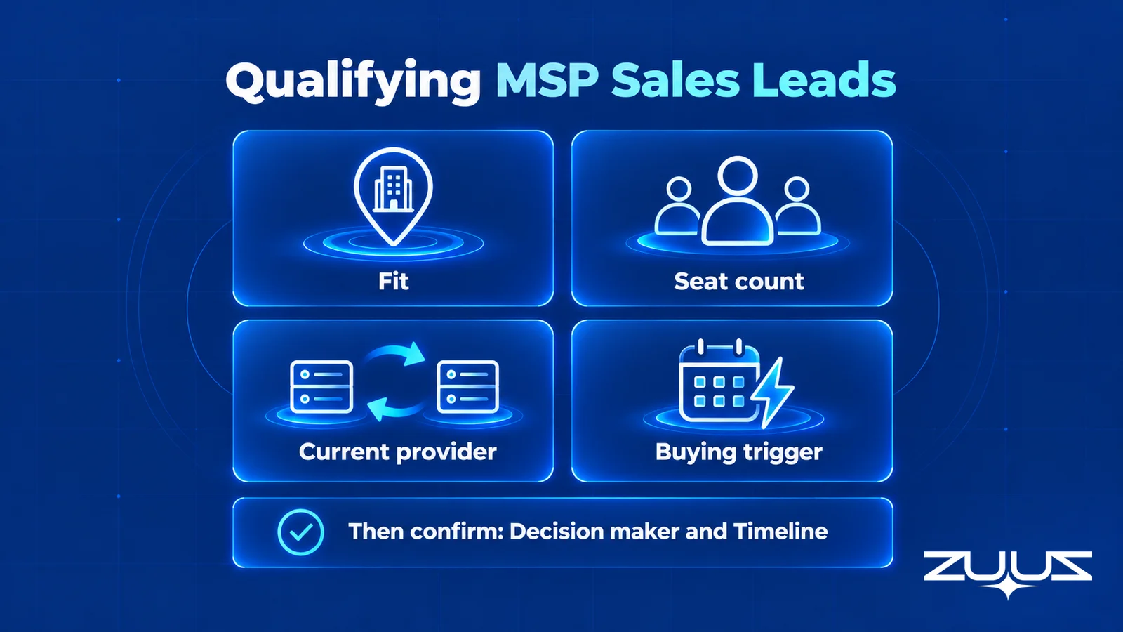 Four MSP lead qualification questions: fit, seat count, current provider and buying trigger, then confirm decision maker and timeline