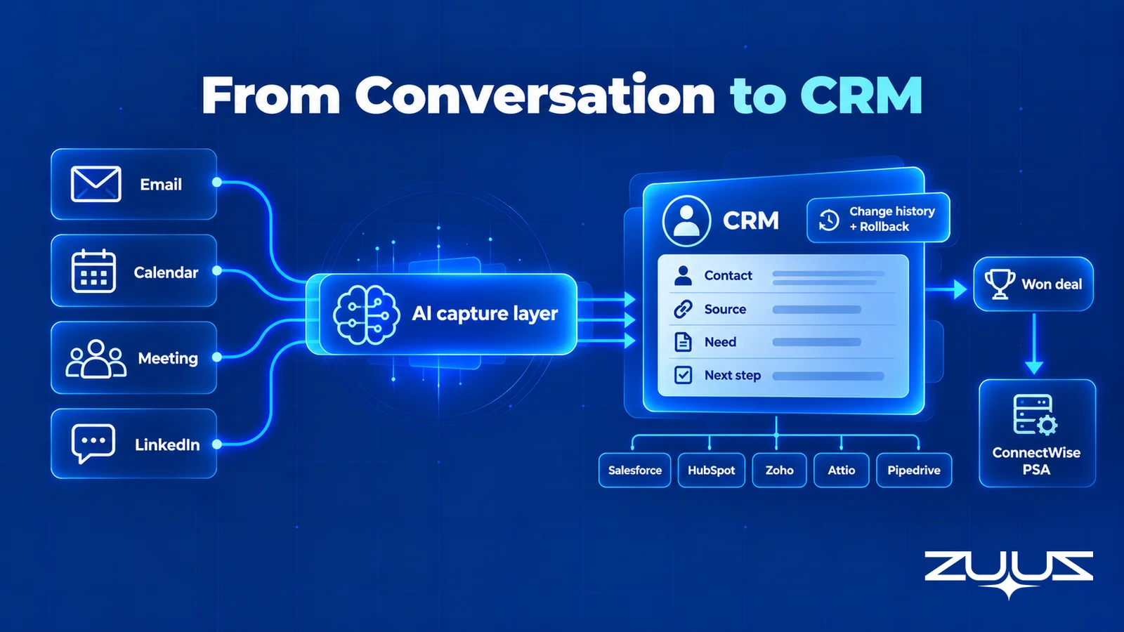 Email, calendar, meeting and LinkedIn conversations flowing through an AI capture layer into a CRM lead record with change history and rollback, then to ConnectWise PSA when the deal is won