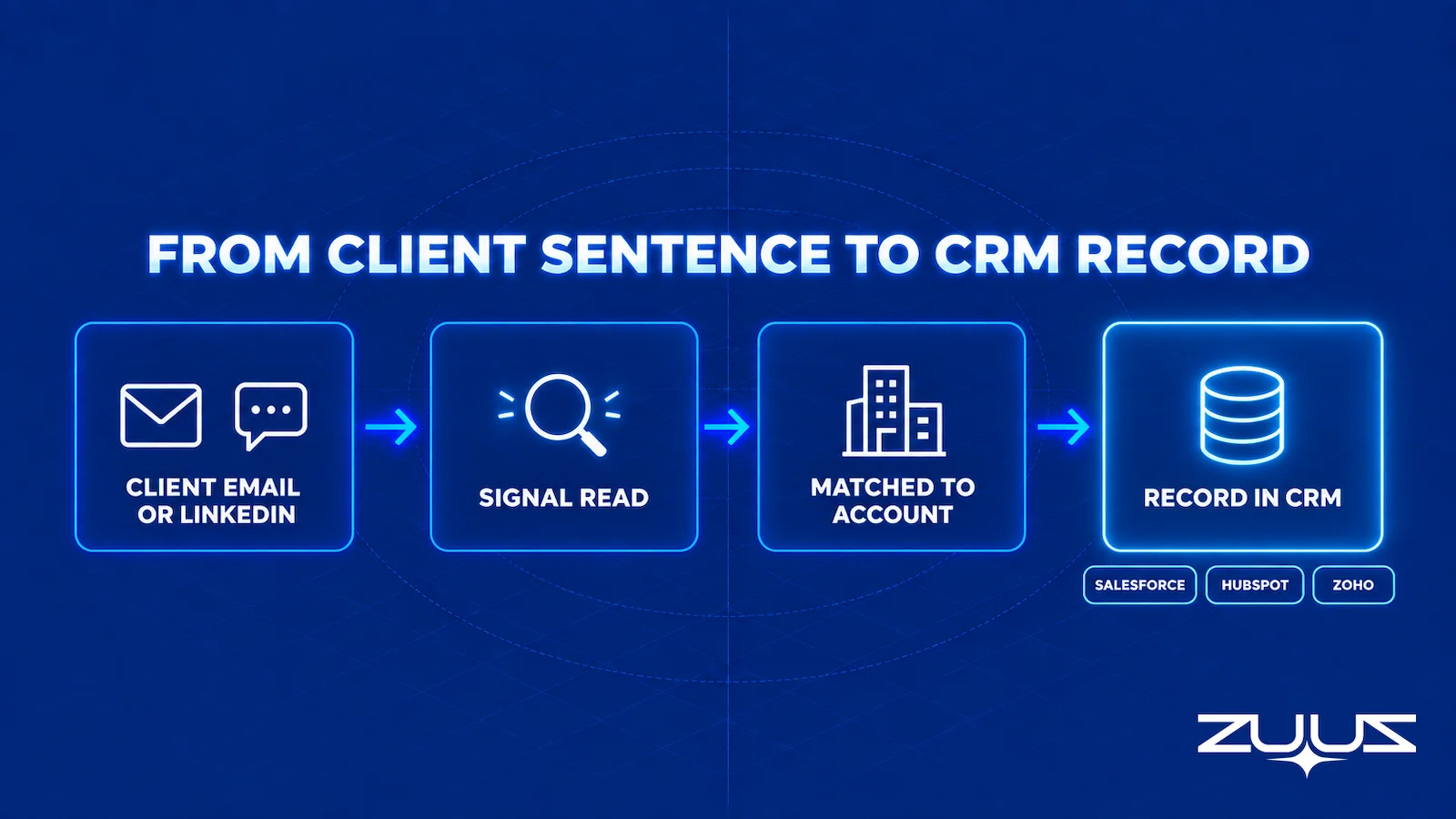 Flow from a client email or LinkedIn message to a structured record on the right account in Salesforce, HubSpot, or Zoho