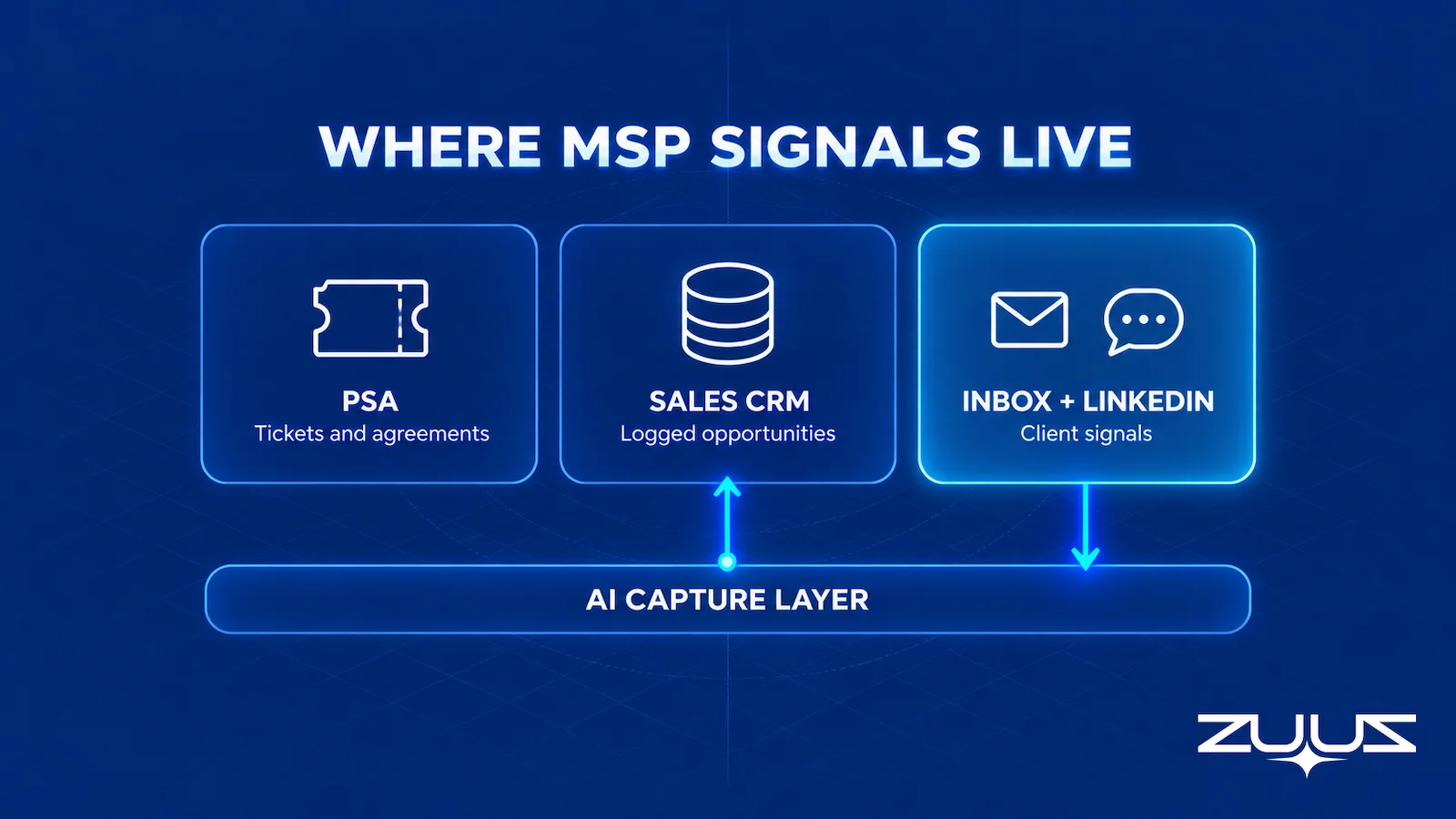 MSP sales pipeline diagram showing what the PSA, the sales CRM, and the inbox and LinkedIn each see
