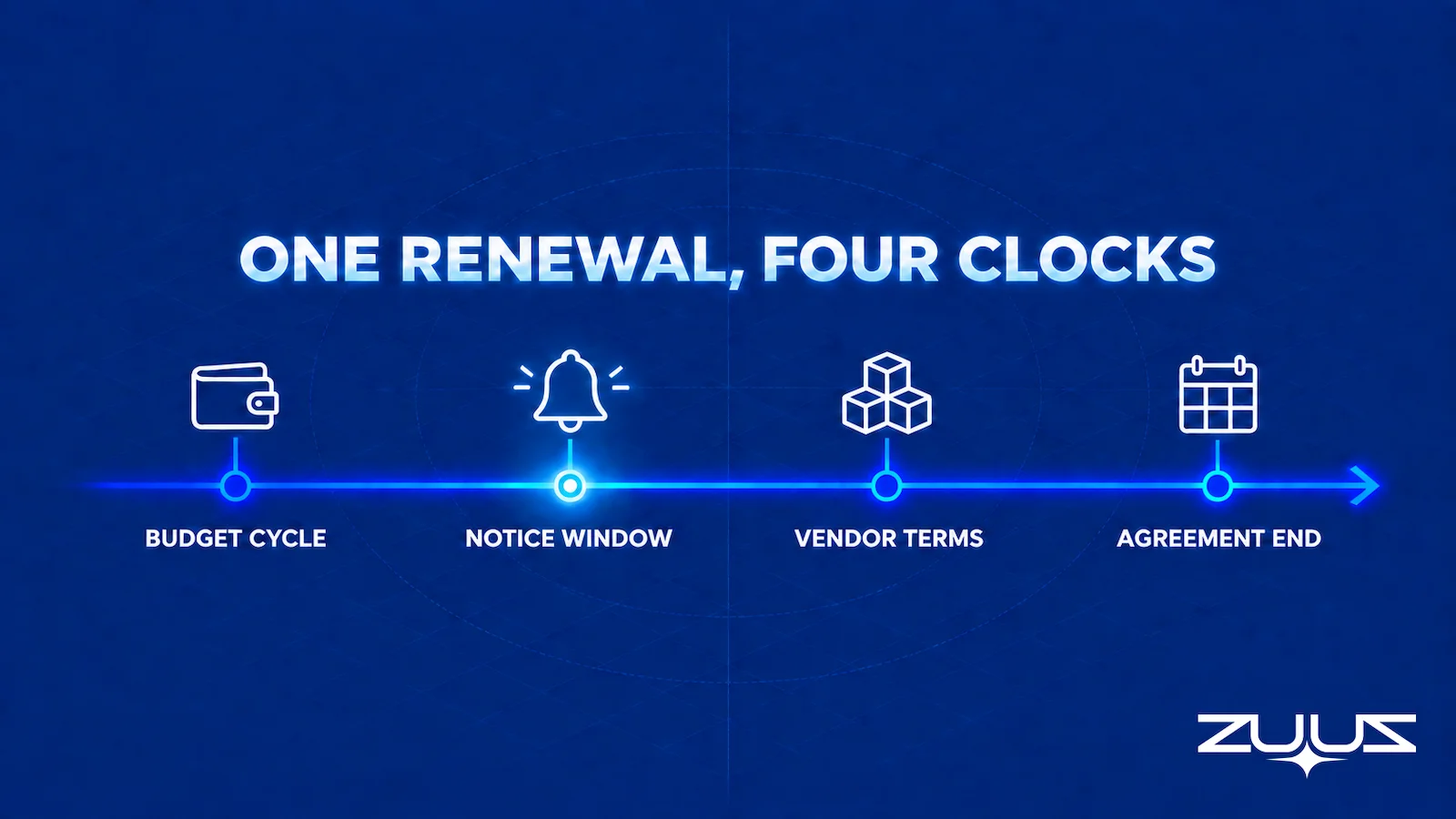MSP renewal timeline showing budget cycle, notice window, vendor subscription term, and agreement end date as separate clocks