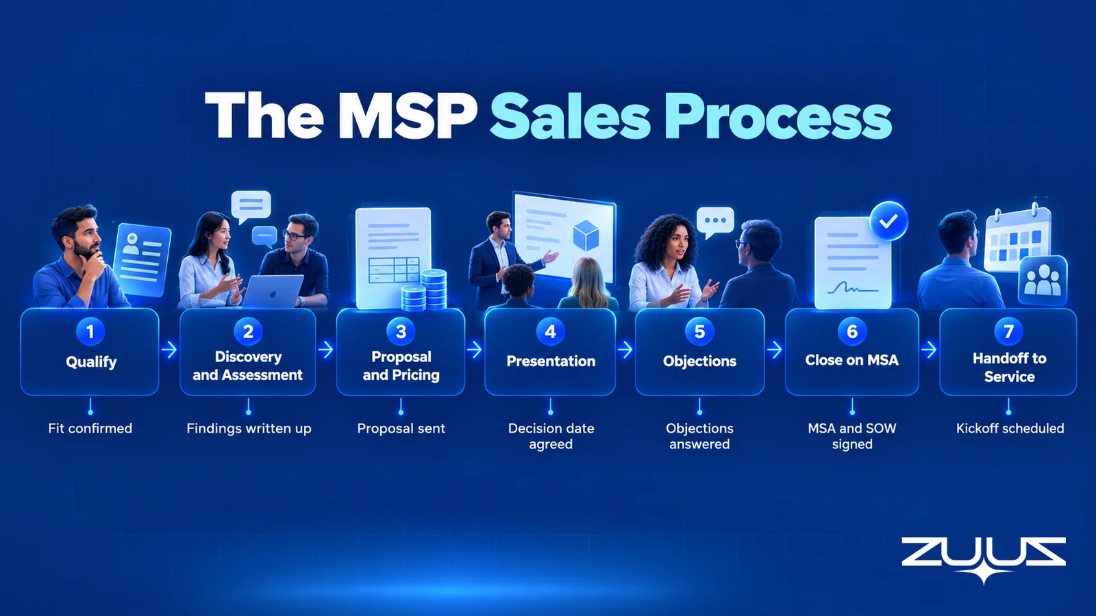 Seven-stage MSP sales process flow from qualify to handoff to service, with the exit criterion for each stage