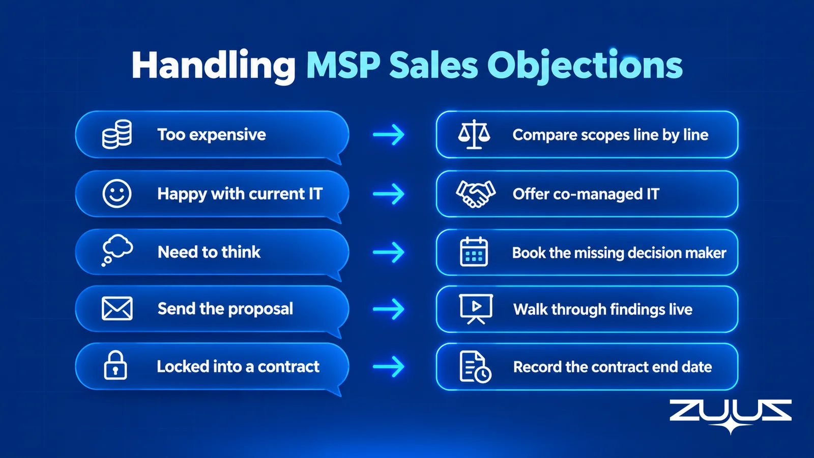 Five common MSP sales objections mapped to better responses than a discount