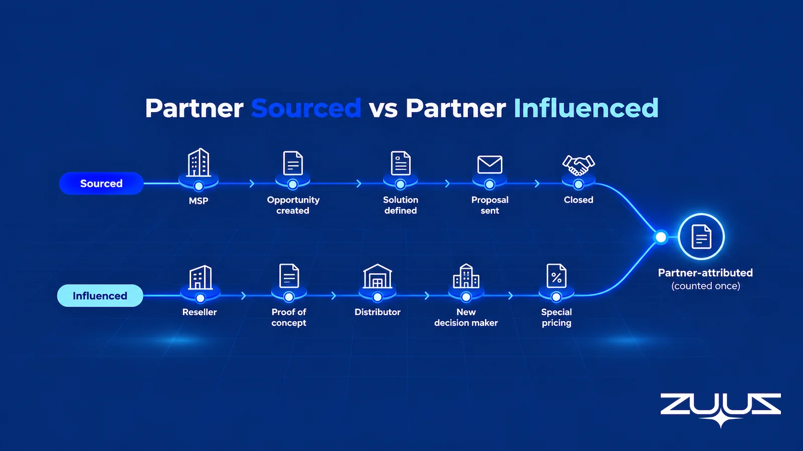 Two-lane diagram of one IT channel deal: an MSP sources the deal before the opportunity is created, while a reseller and distributor influence it through a proof of concept, a new decision maker and special pricing, and both lanes merge into one partner-attributed total counted once