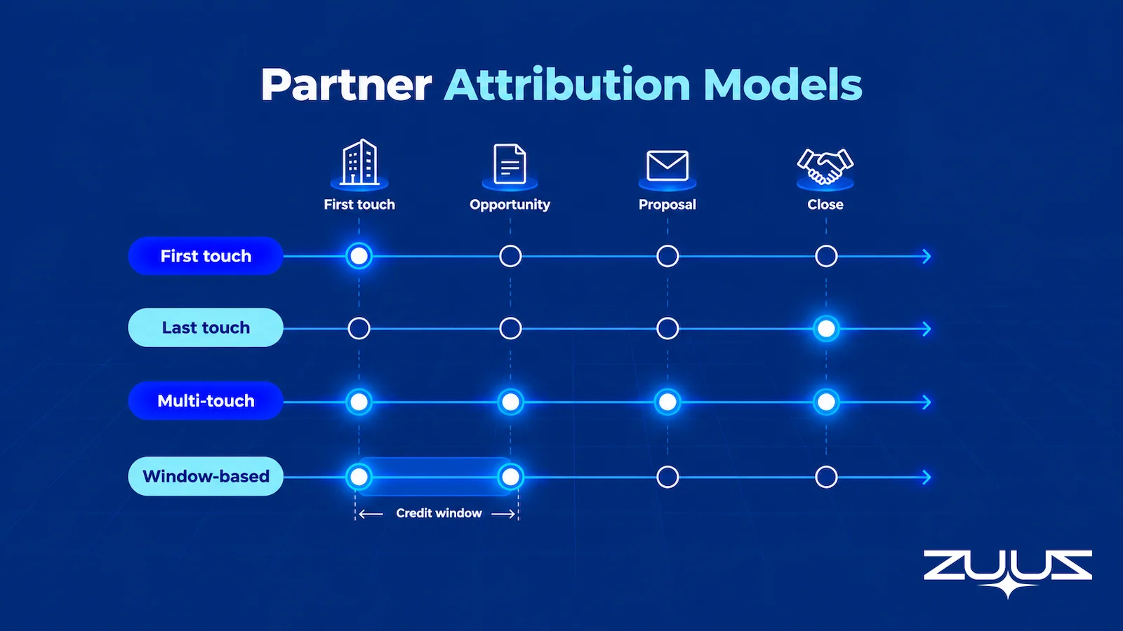Partner attribution models compared on the same four deal touchpoints: first touch credits only the first, last touch only the close, multi-touch credits all four, and window-based credits touchpoints inside a set credit window