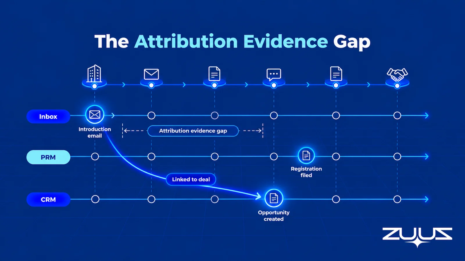 Deal timeline with Inbox, PRM and CRM rows showing the partner introduction email arriving weeks before the CRM opportunity and the PRM registration, with the attribution evidence gap between them and the email thread linked back to the CRM deal