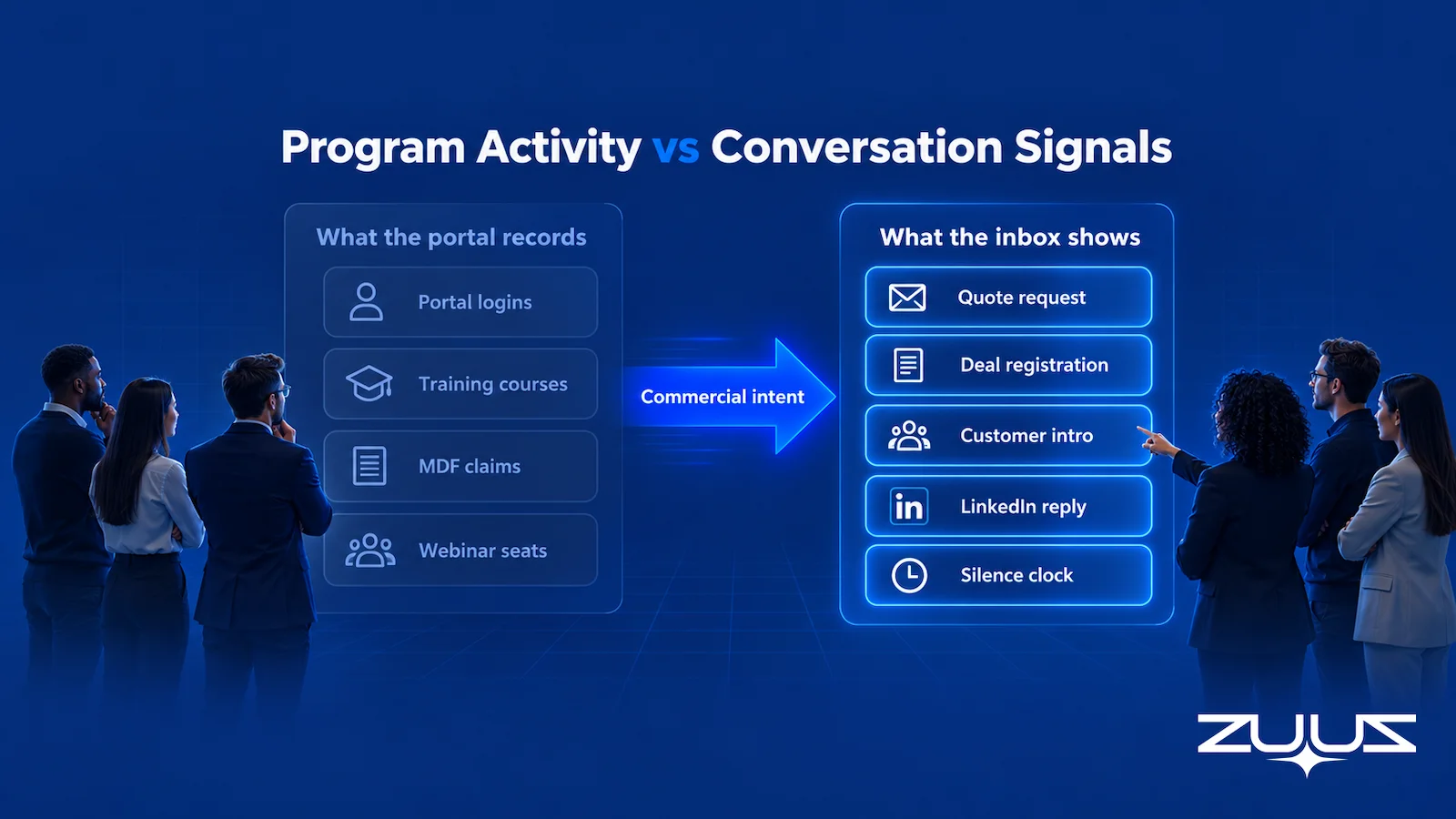 Two-column comparison of partner engagement signals: what the partner portal records, such as logins, training courses, MDF claims and webinar seats, versus what the inbox shows, such as quote requests, deal registrations, customer introductions, LinkedIn replies and silence.