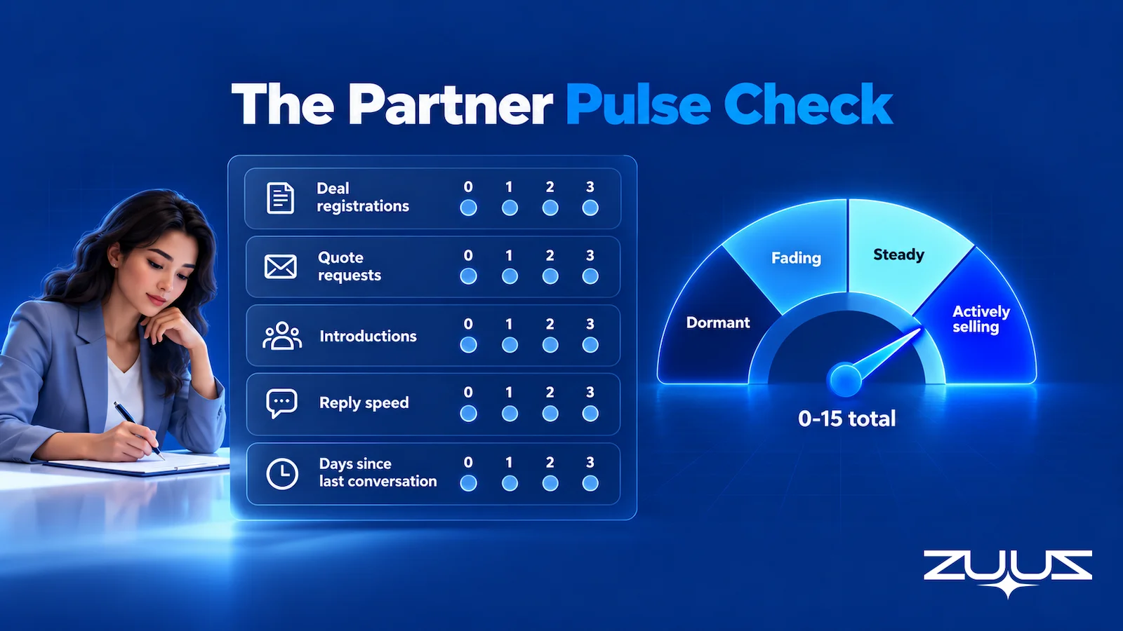 The Partner Pulse Check rubric, scoring deal registrations, quote requests, introductions, reply speed and days since the last conversation from 0 to 3, with a 0-15 dial banded Dormant, Fading, Steady and Actively selling.
