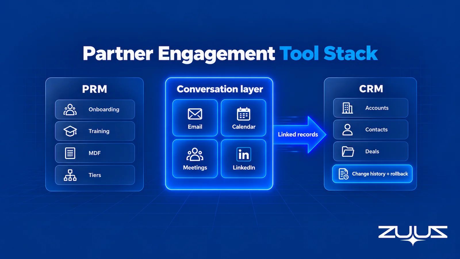 Partner engagement tool stack showing a PRM for onboarding, training, MDF and tiers, a conversation layer reading email, calendar, meetings and LinkedIn, and linked records flowing into the CRM with change history and rollback.