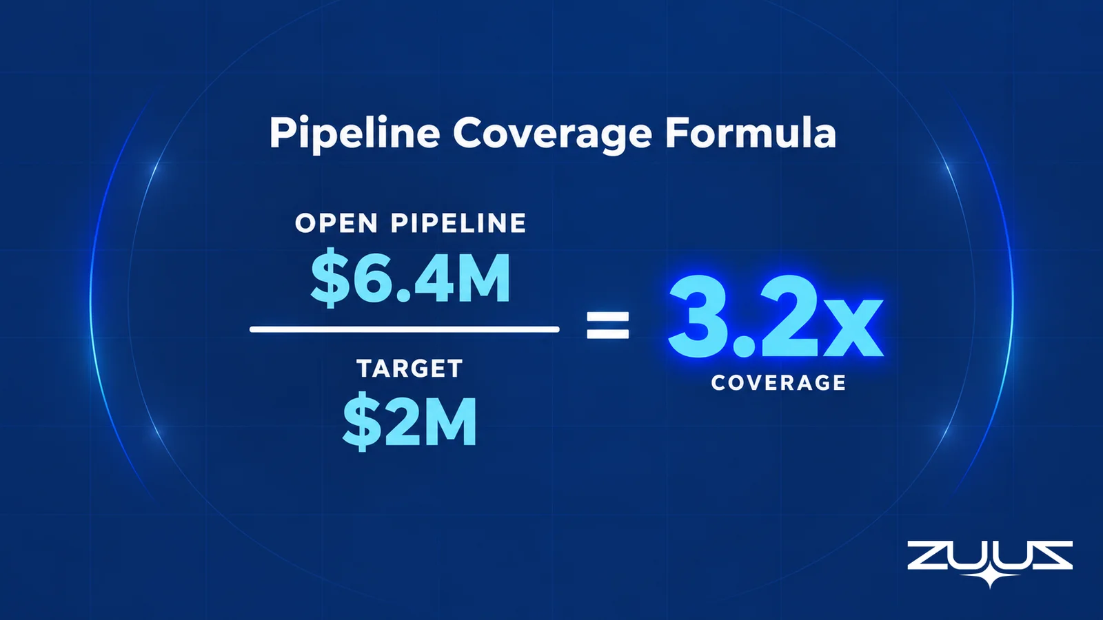 Pipeline coverage formula: $6.4M open pipeline divided by $2M target equals 3.2x coverage