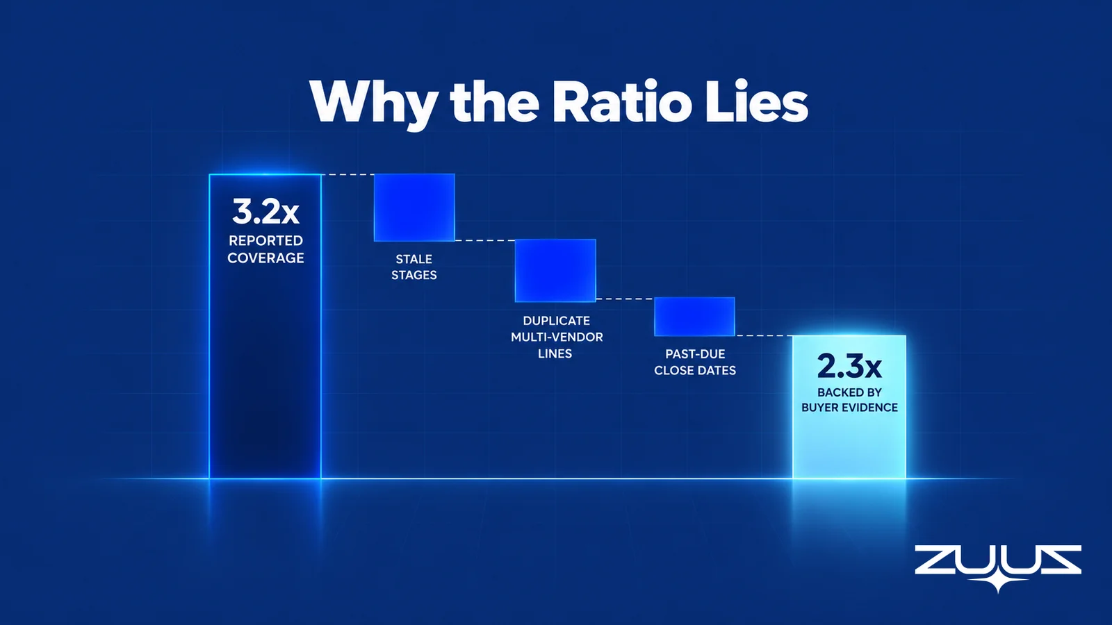 Waterfall from 3.2x reported coverage down to 2.3x backed by buyer evidence after stale, duplicate and past-due deals