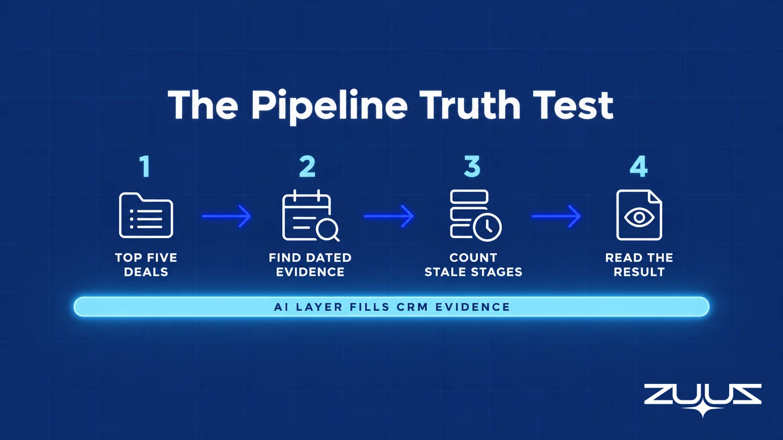 Four-step Pipeline Truth Test: top five deals, find dated evidence, count stale stages, read the result